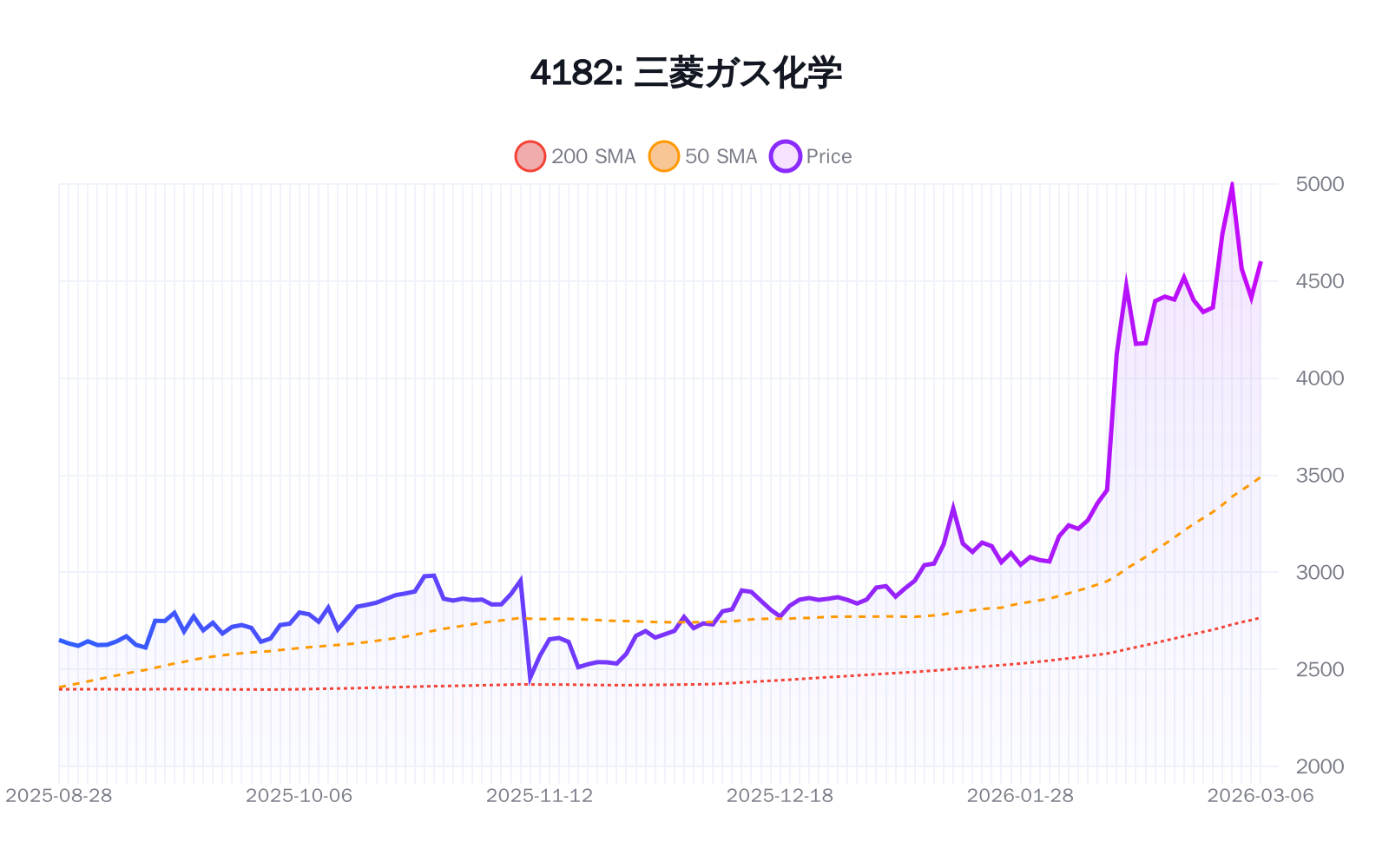 4182（三菱ガス化学）の最新株価推移チャート（過去半年間） - 50日・200日移動平均線付き