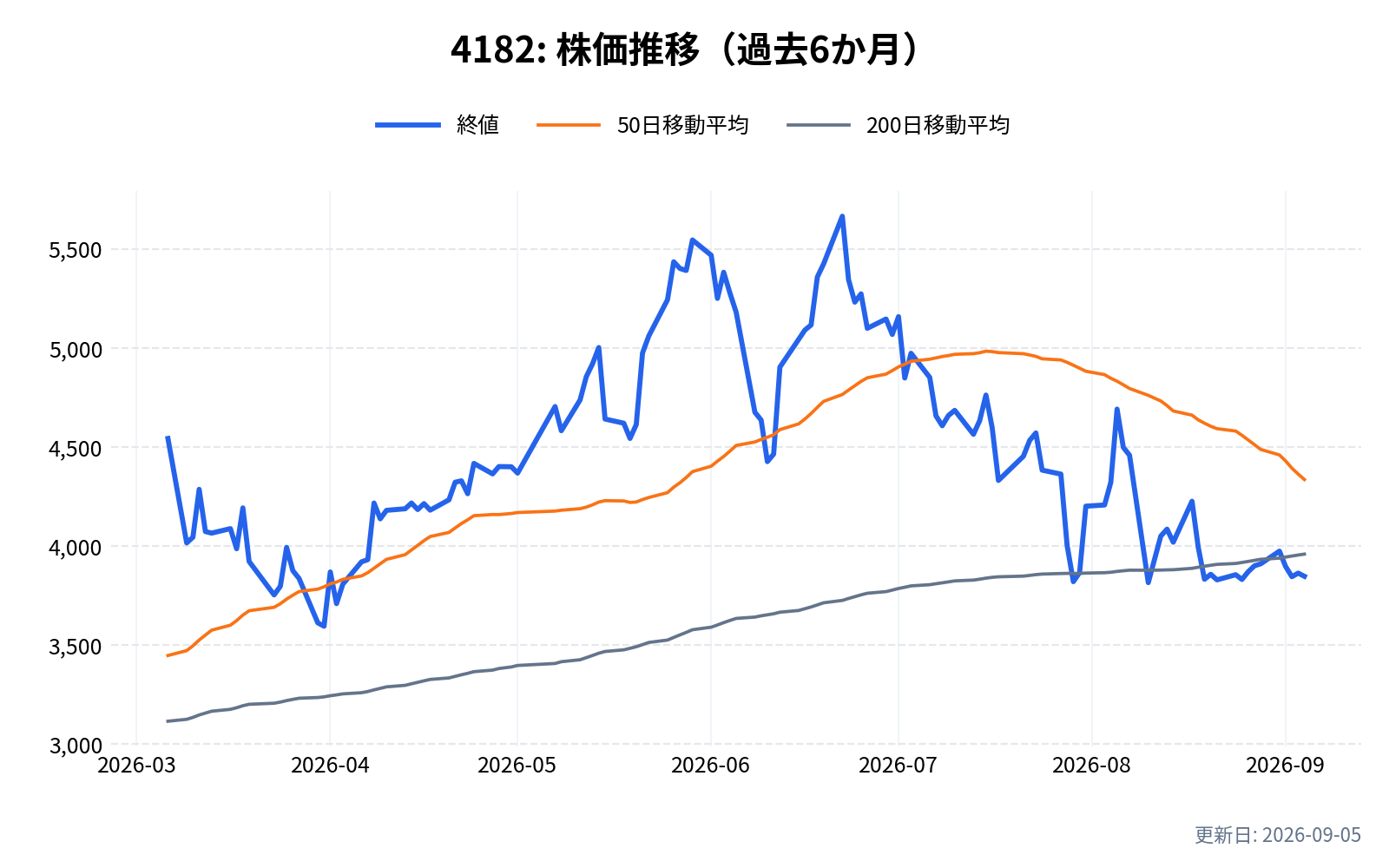 4182(三菱ガス化学)の株価推移チャート(過去6か月)