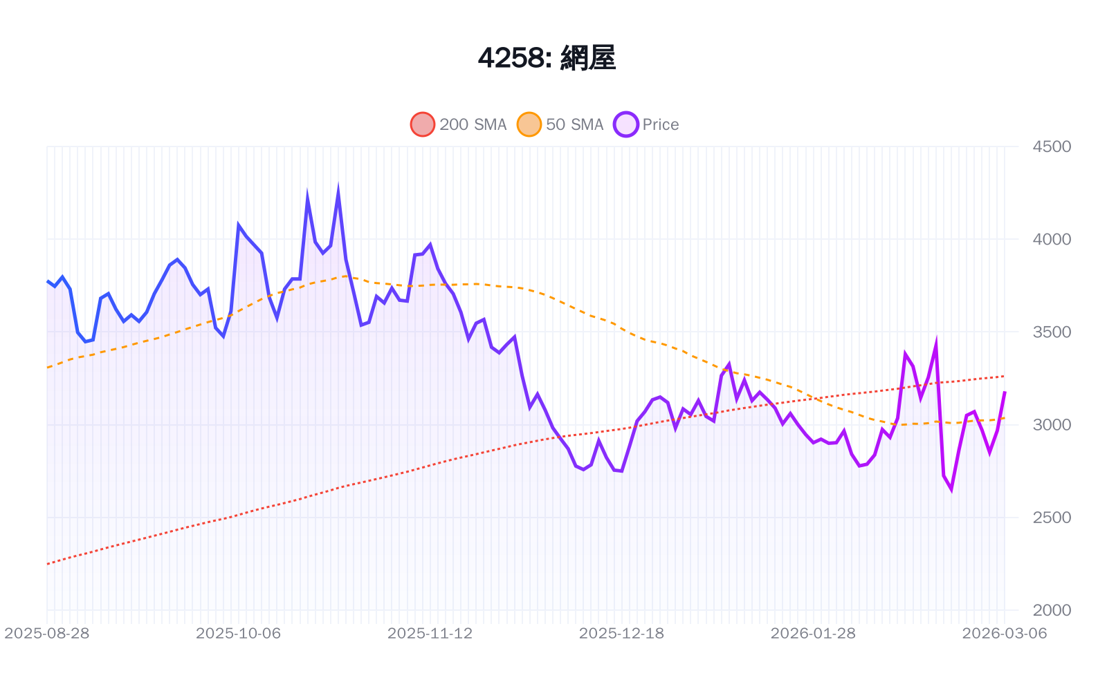 4258（網屋）の最新株価推移チャート（過去半年間） - 50日・200日移動平均線付き