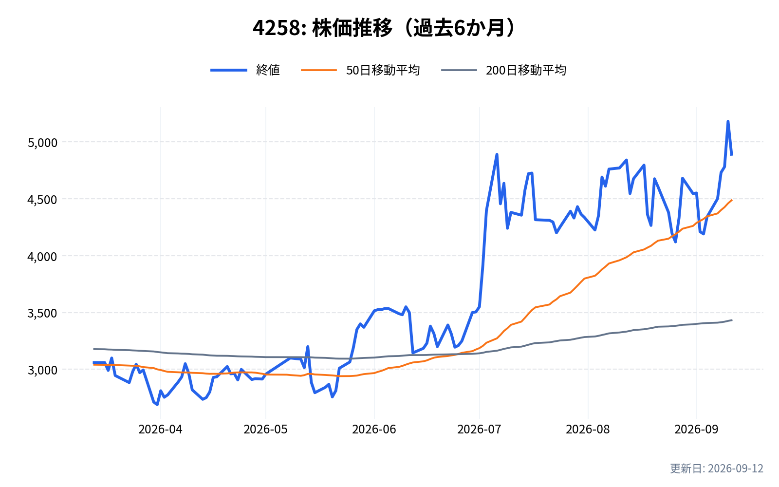 4258(網屋)の株価推移チャート(過去6か月)