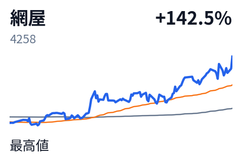 網屋（4258）の株価推移（直近6か月）