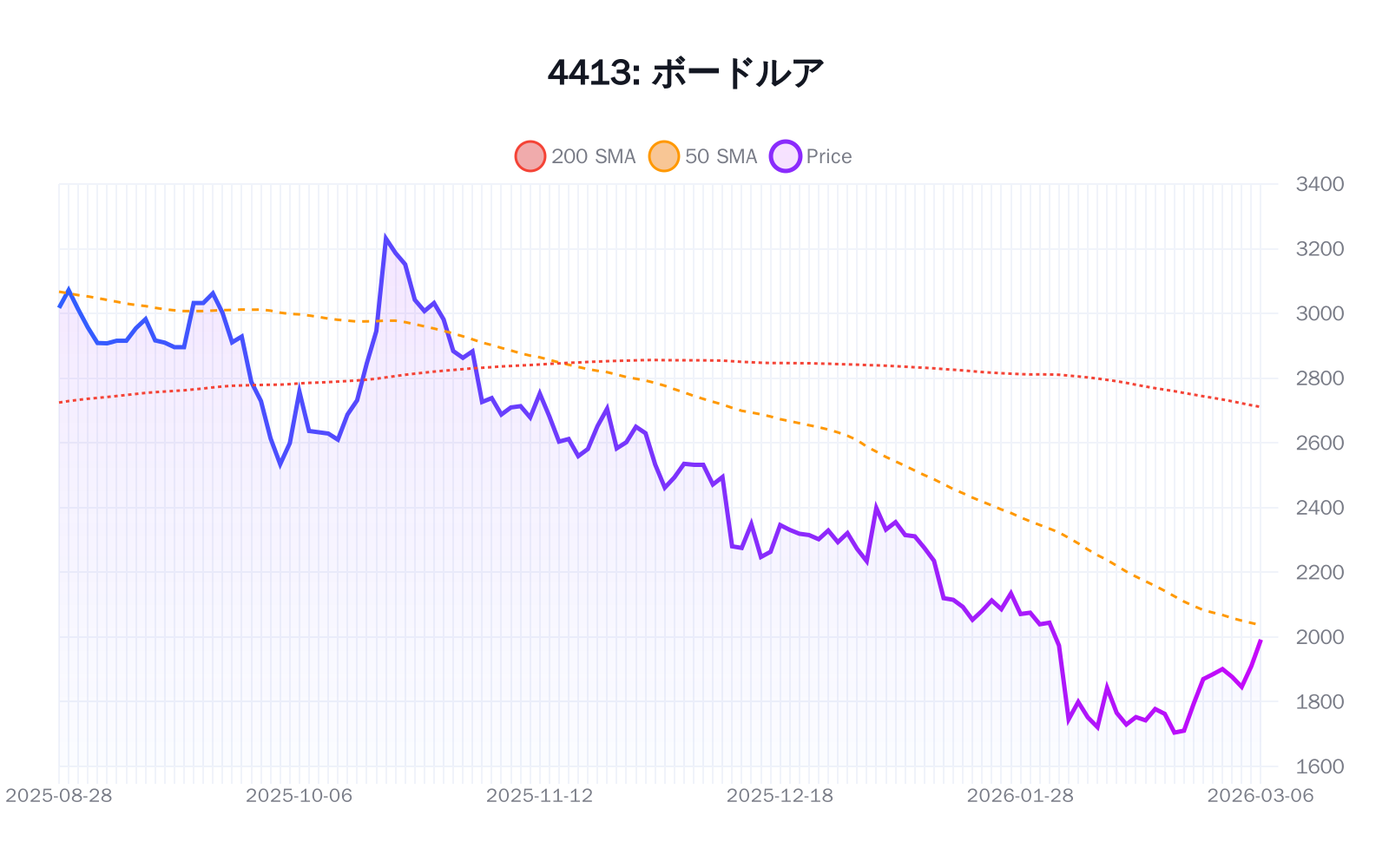 4413（ボードルア）の最新株価推移チャート（過去半年間） - 50日・200日移動平均線付き