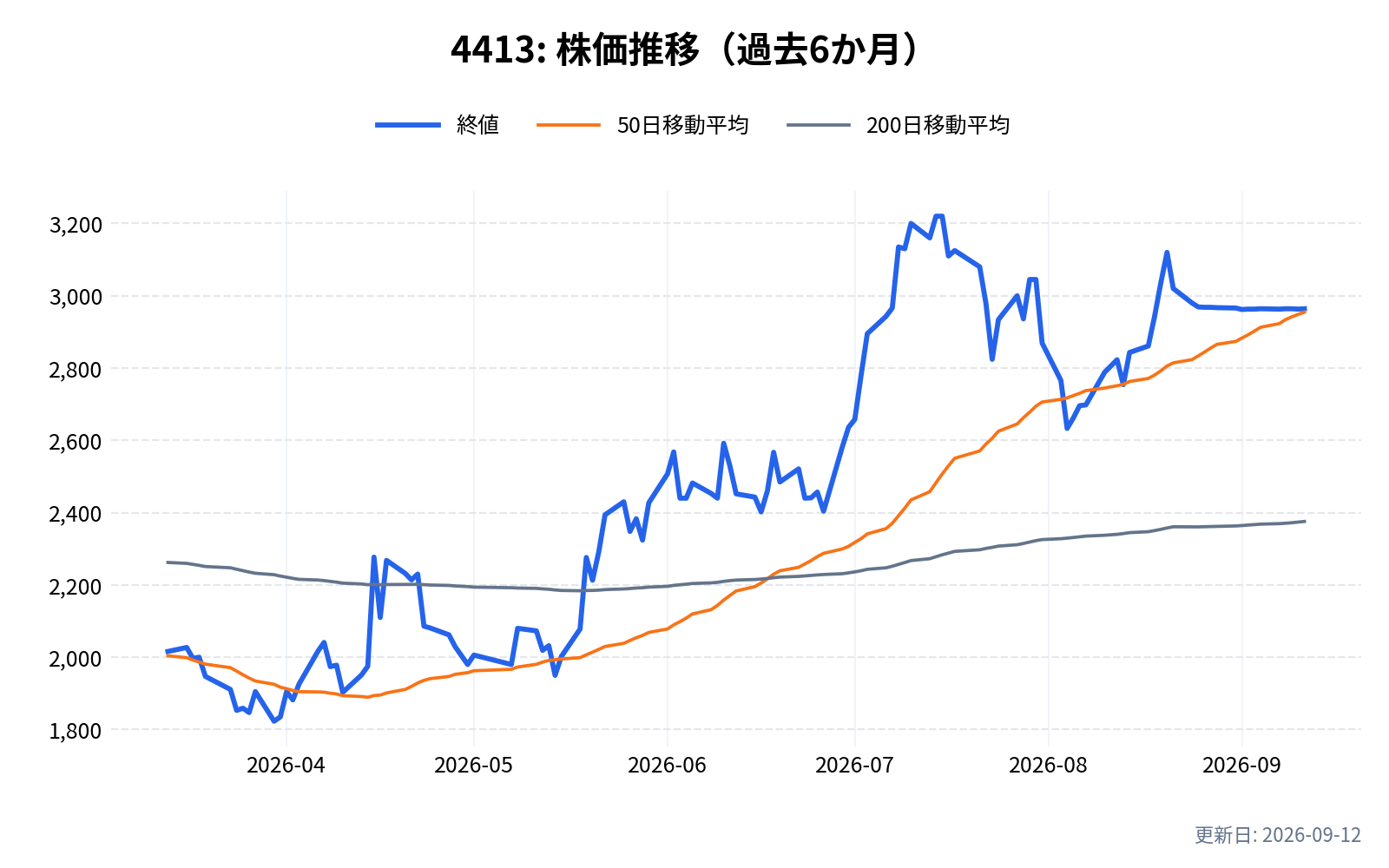 4413(ボードルア)の株価推移チャート(過去6か月)