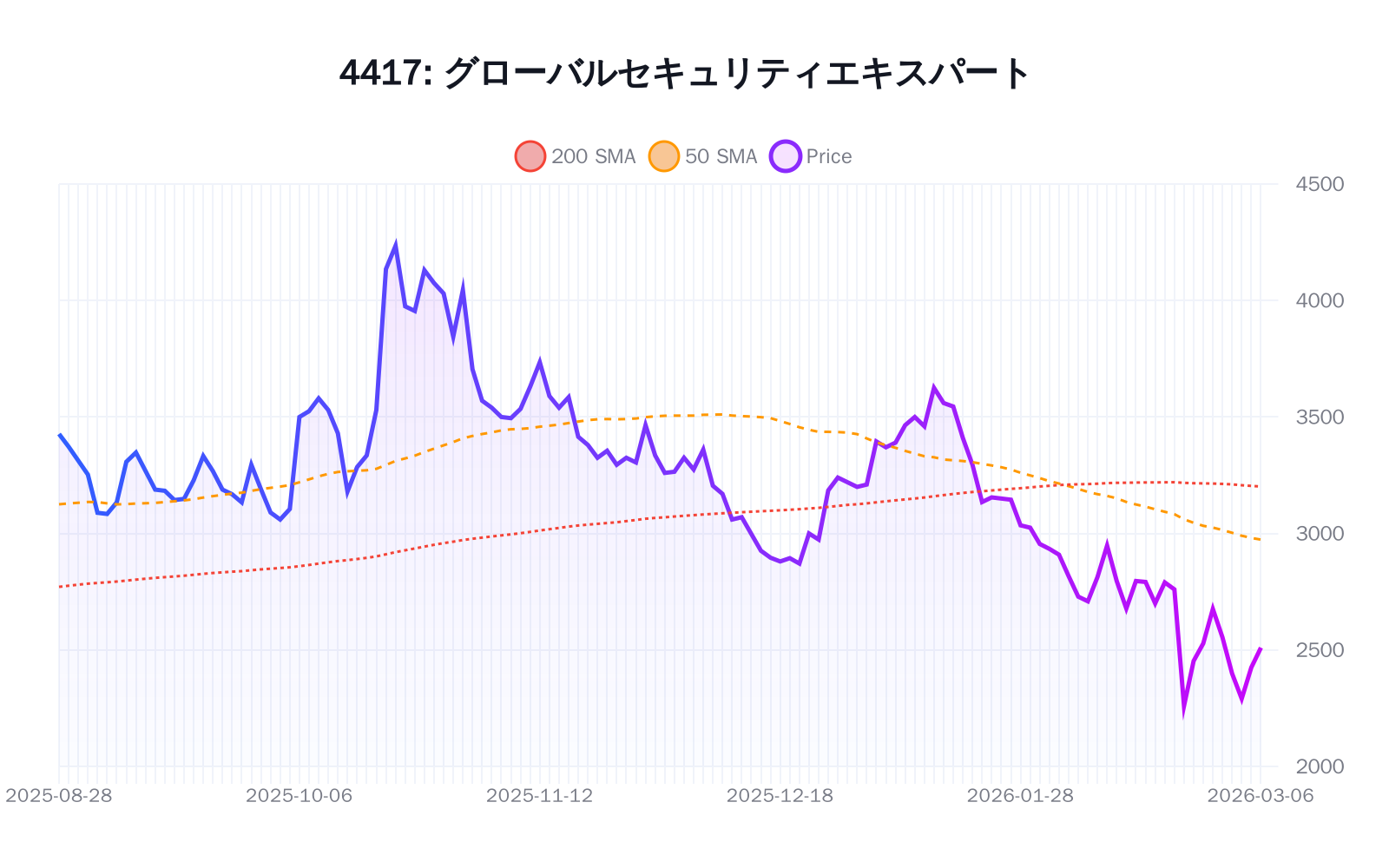 4417（グローバルセキュリティエキスパート）の最新株価推移チャート（過去半年間） - 50日・200日移動平均線付き