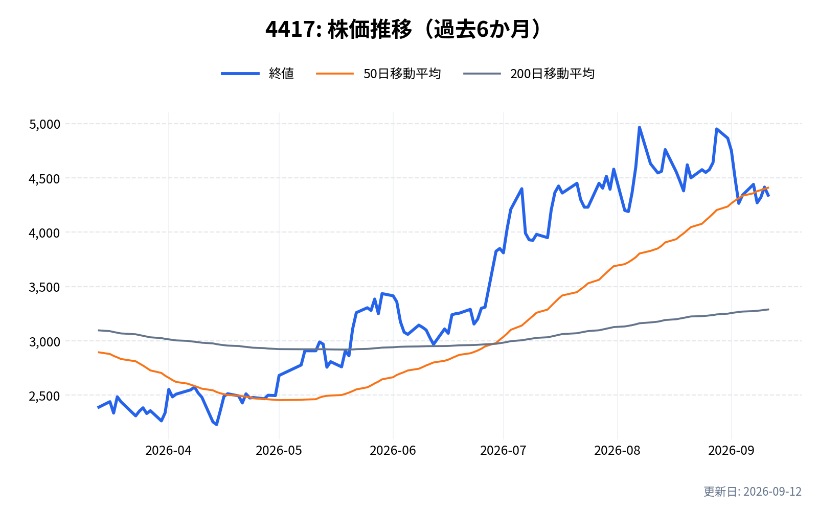 4417(グローバルセキュリティエキスパート)の株価推移チャート(過去6か月)