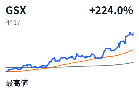 GSX（4417）の株価推移（直近6か月）