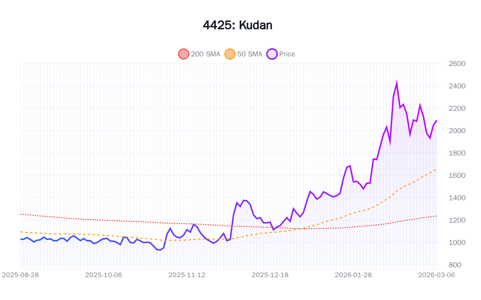 4425（Kudan）の最新株価推移チャート（過去半年間） - 50日・200日移動平均線付き