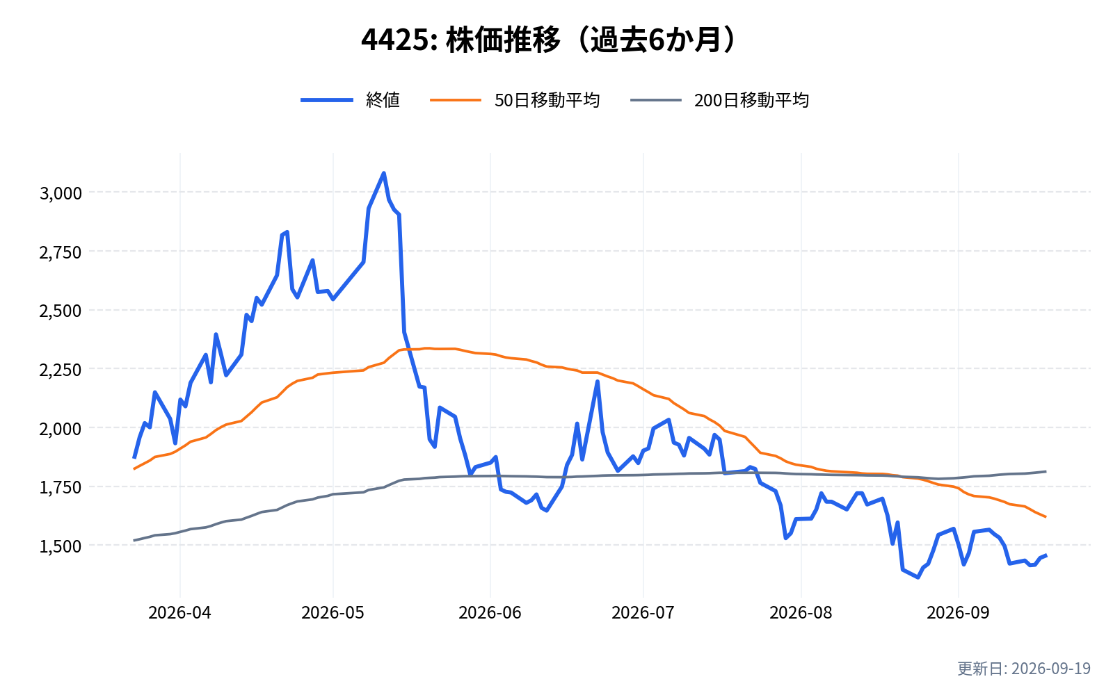 4425(Kudan)の株価推移チャート(過去6か月)