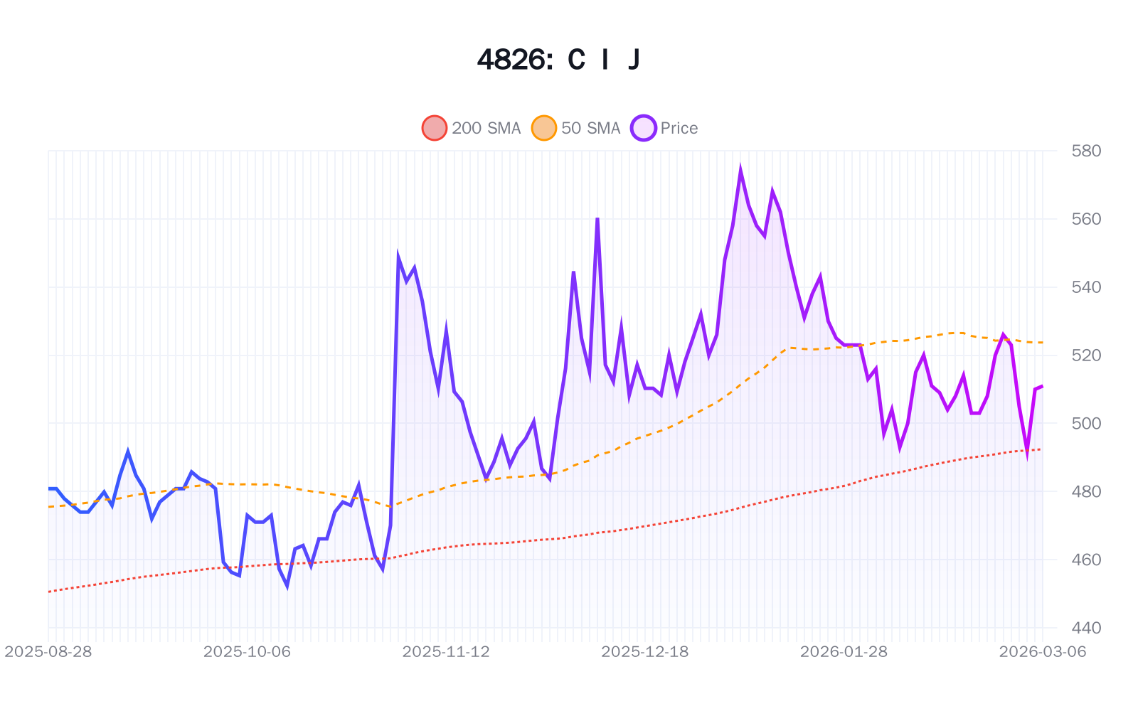 4826（ＣＩＪ）の最新株価推移チャート（過去半年間） - 50日・200日移動平均線付き