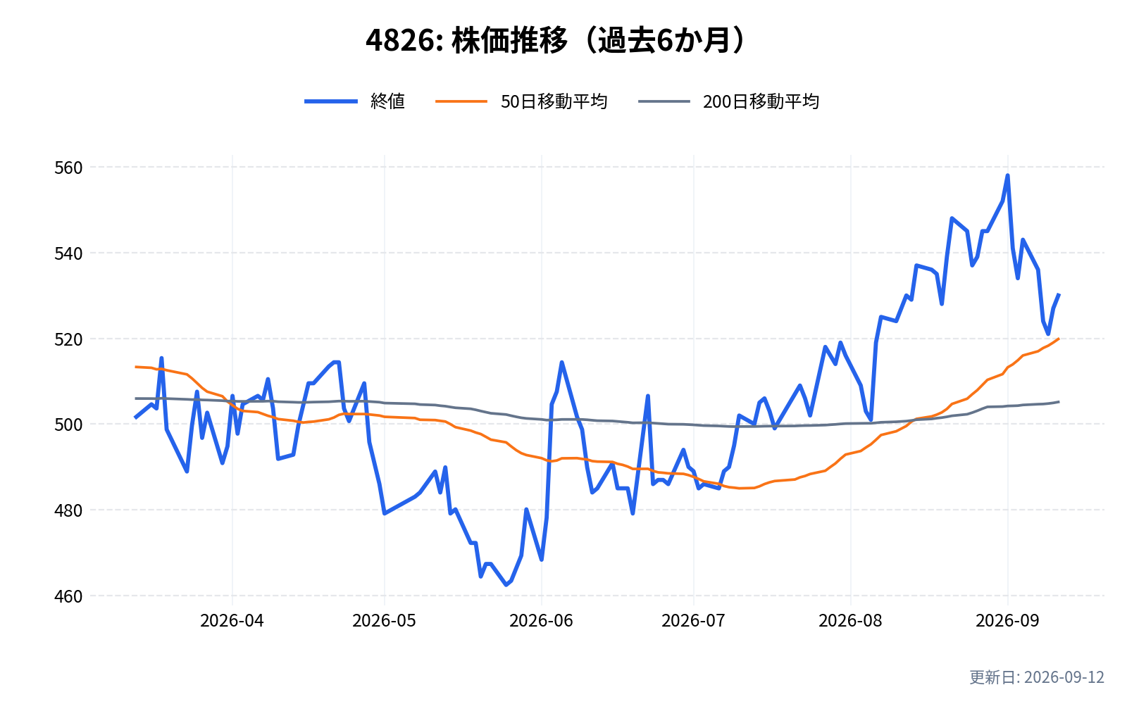 4826(CIJ)の株価推移チャート(過去6か月)