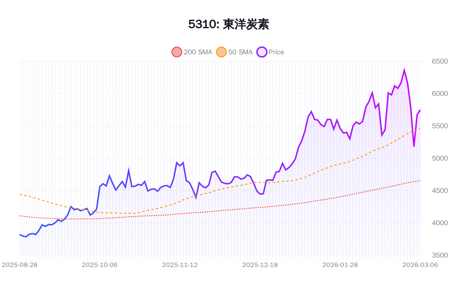5310(東洋炭素)の最新株価推移チャート(過去半年間) - 50日・200日移動平均線付き