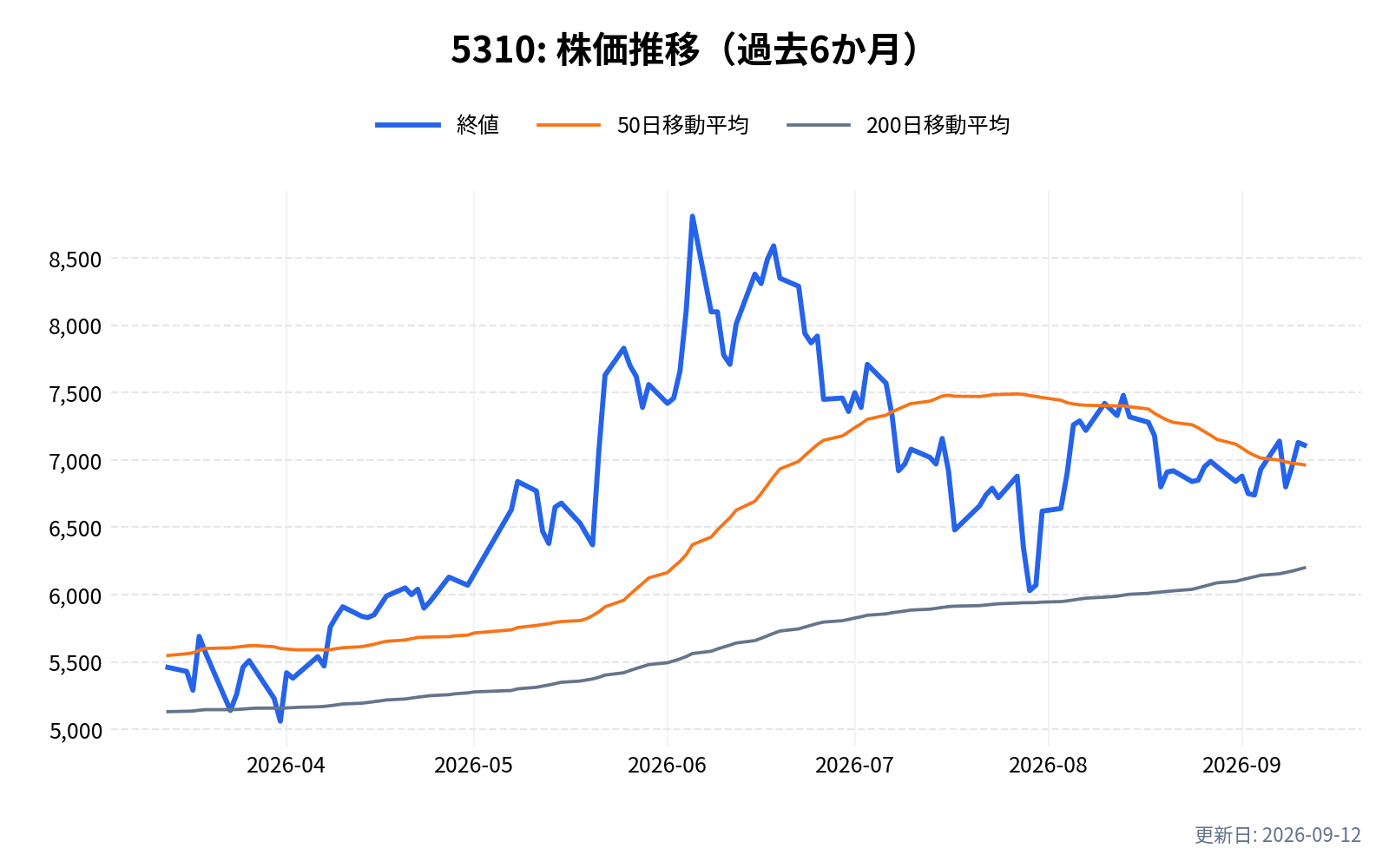 5310(東洋炭素)の株価推移チャート(過去6か月)