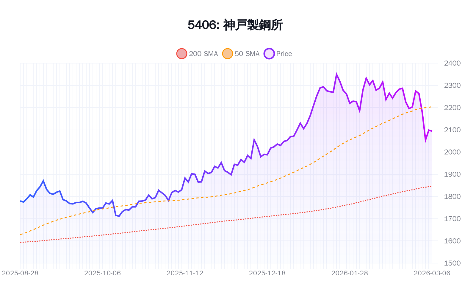 5406(神戸製鋼所)の最新株価推移チャート(過去半年間) - 50日・200日移動平均線付き