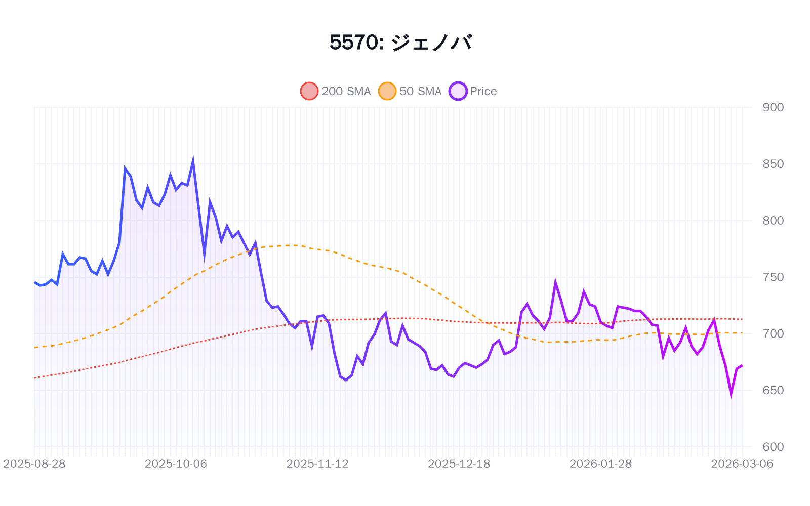 5570(ジェノバ)の最新株価推移チャート(過去半年間) - 50日・200日移動平均線付き