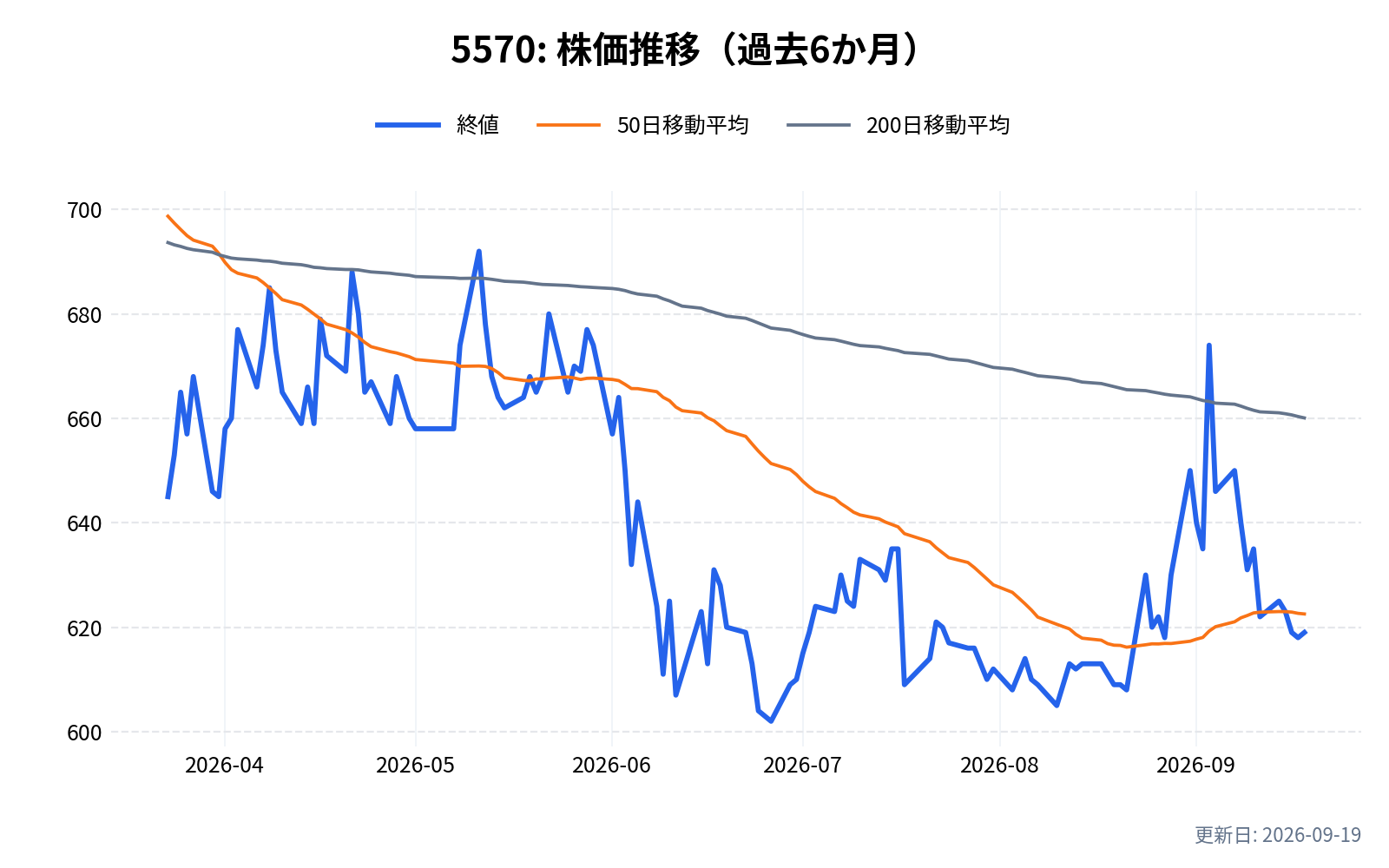 5570(ジェノバ)の株価推移チャート(過去6か月)
