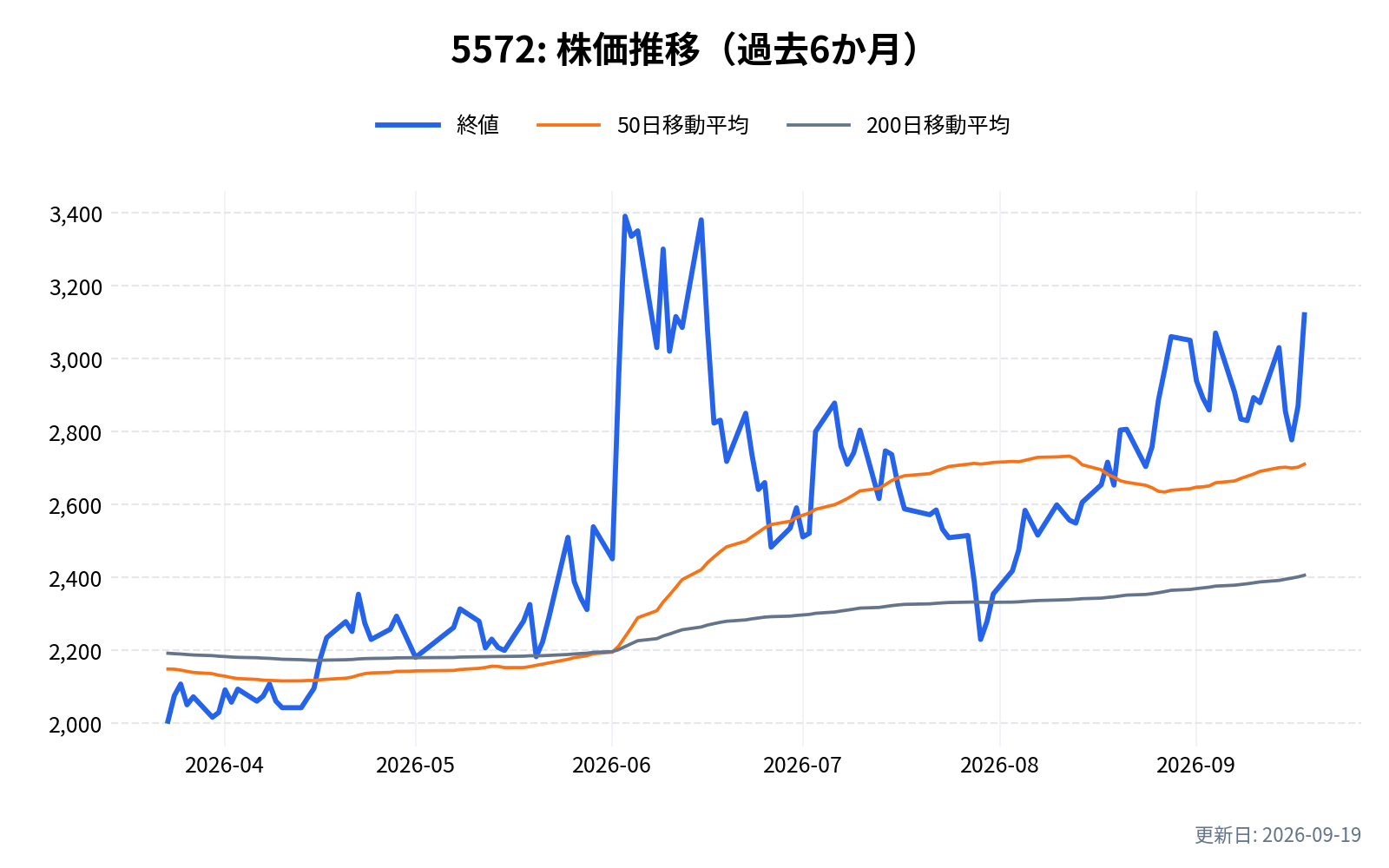 5572(Ridge-i)の株価推移チャート(過去6か月)