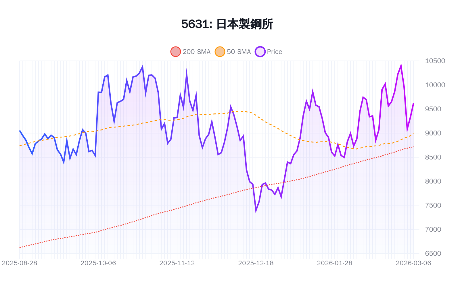 5631(日本製鋼所)の最新株価推移チャート(過去半年間) - 50日・200日移動平均線付き