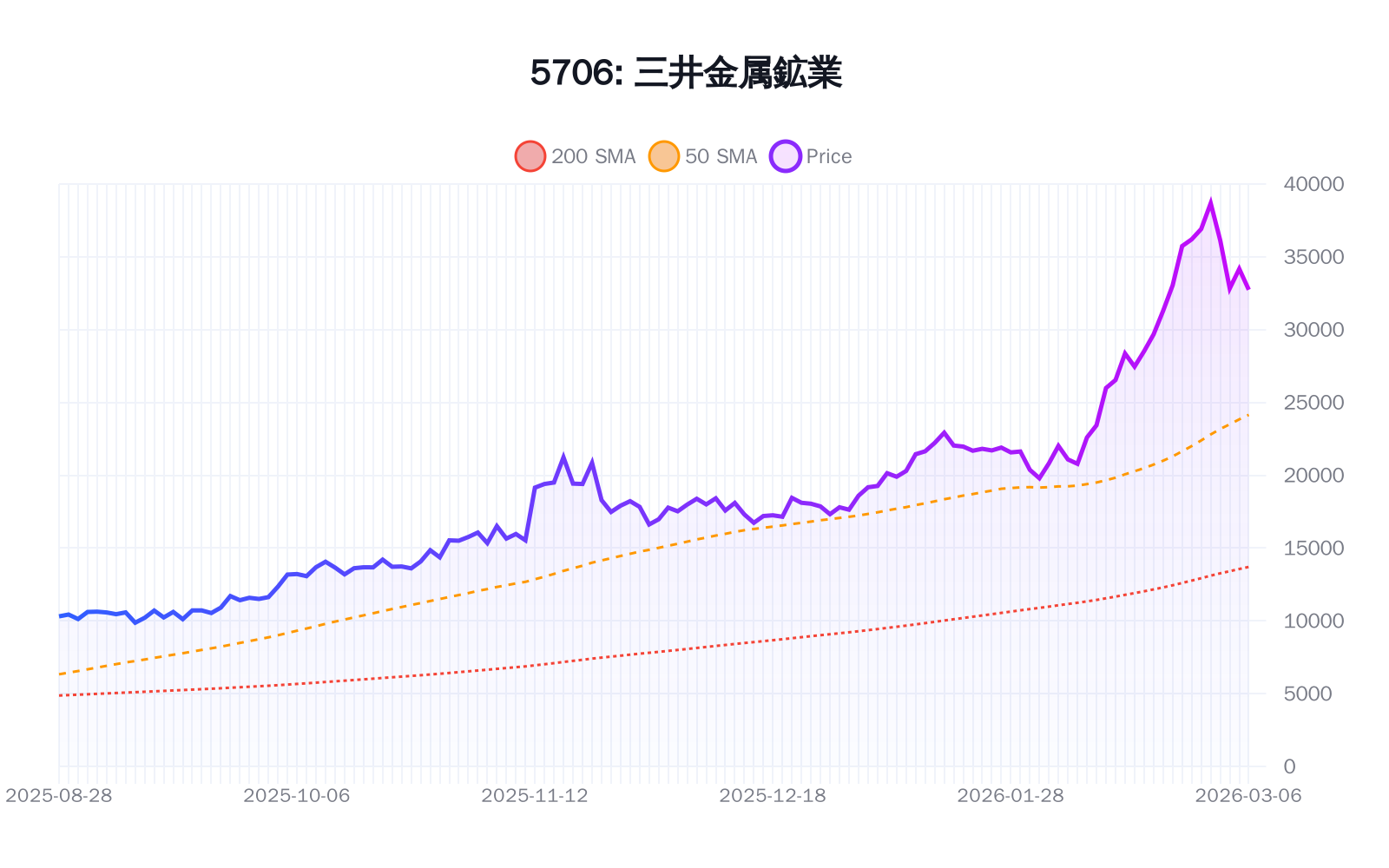 5706（三井金属鉱業）の最新株価推移チャート（過去半年間） - 50日・200日移動平均線付き