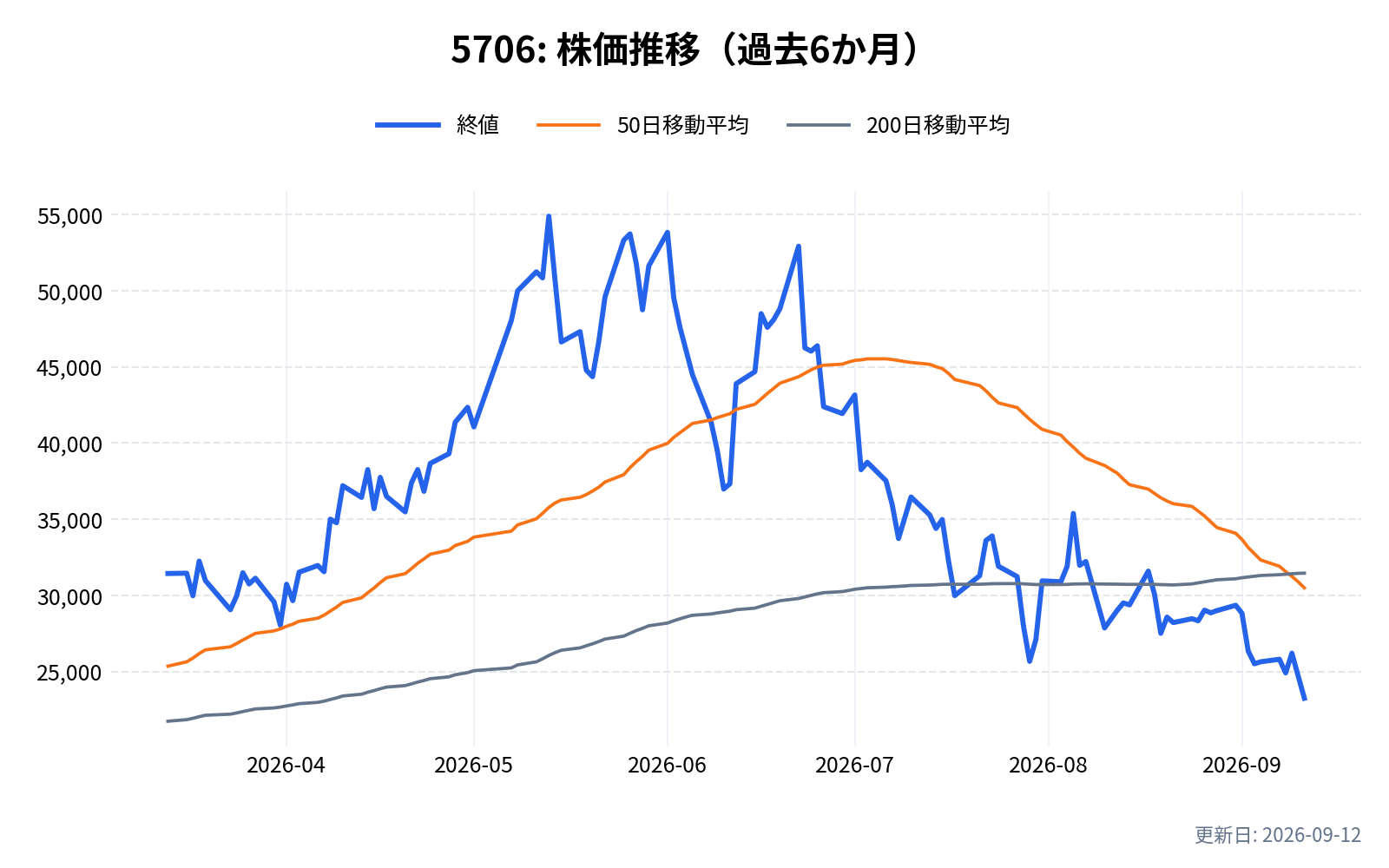 5706(三井金属鉱業)の株価推移チャート(過去6か月)
