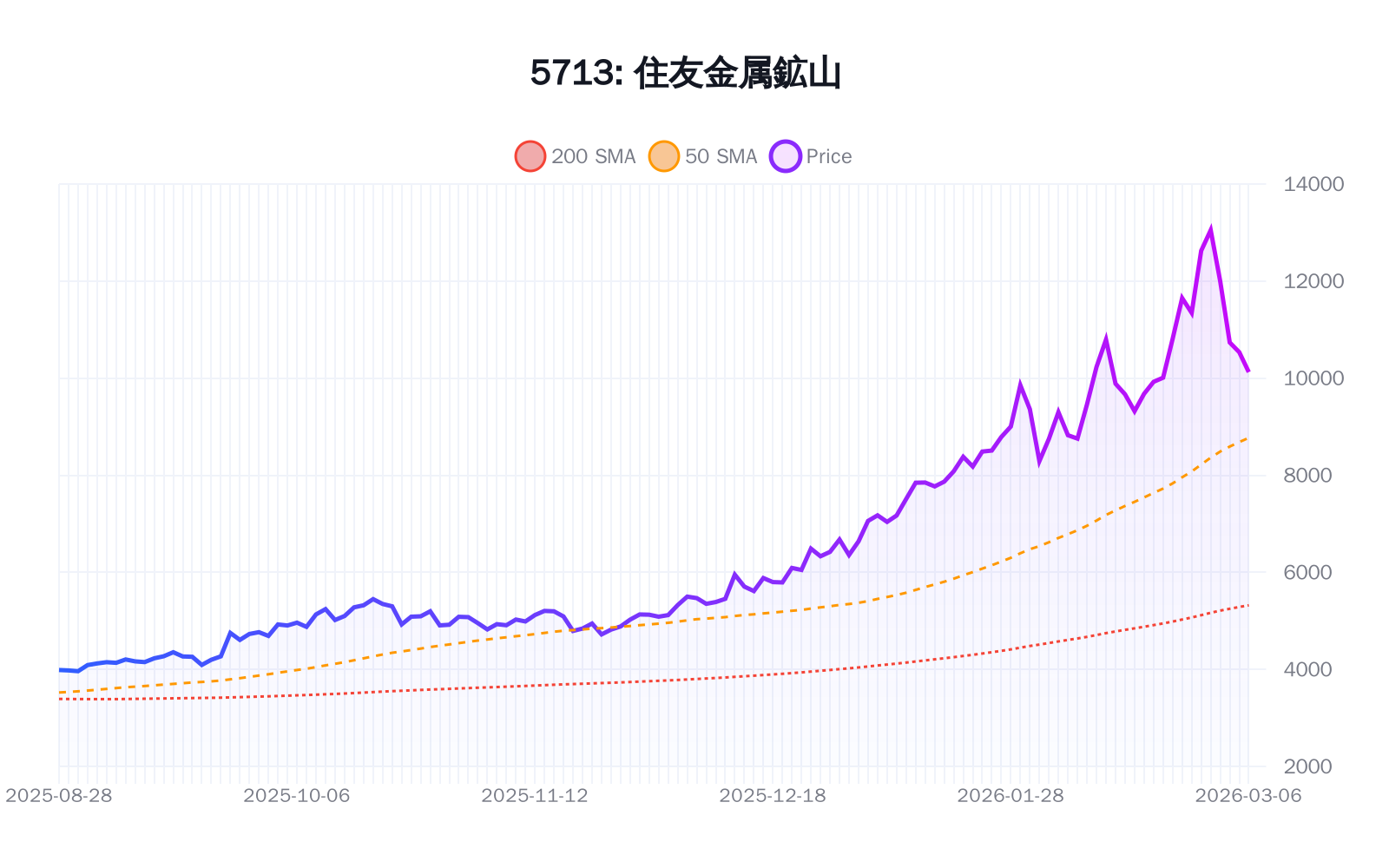 5713（住友金属鉱山）の最新株価推移チャート（過去半年間） - 50日・200日移動平均線付き