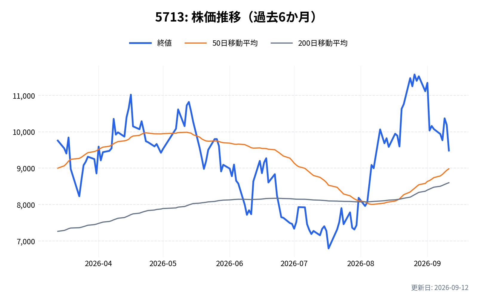 5713(住友金属鉱山)の株価推移チャート(過去6か月)