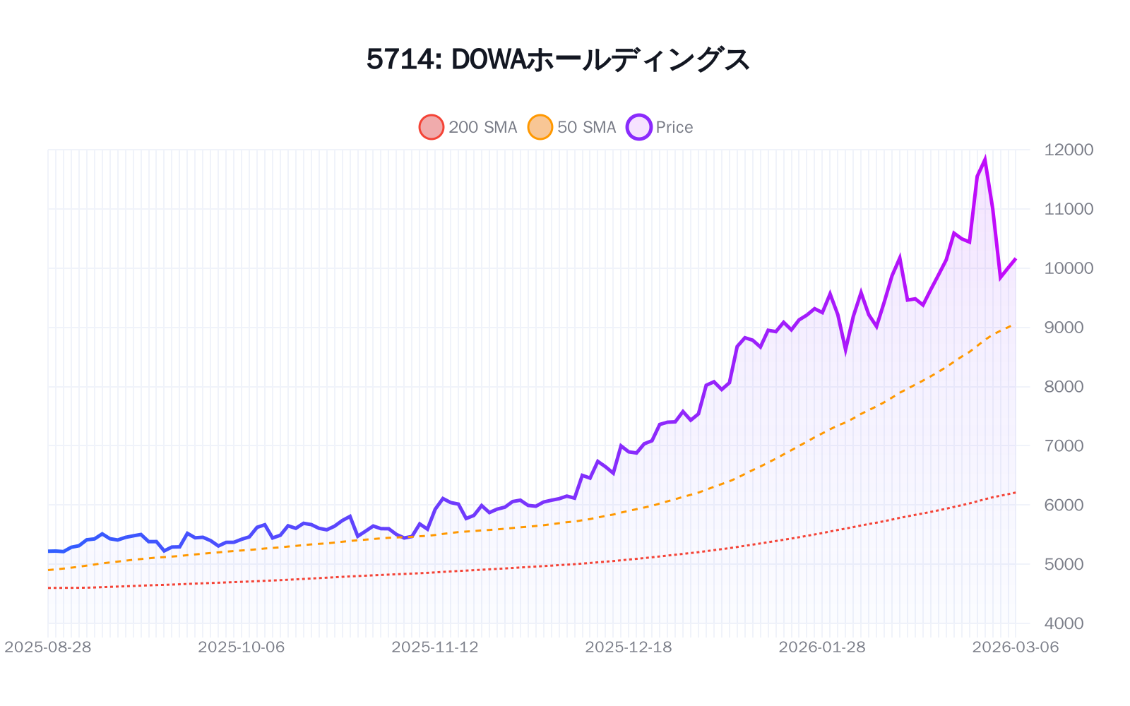 5714（DOWAホールディングス）の最新株価推移チャート（過去半年間） - 50日・200日移動平均線付き