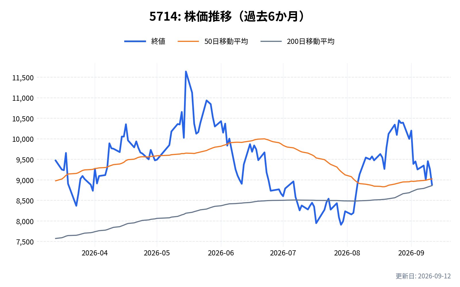 5714(DOWAホールディングス)の株価推移チャート(過去6か月)