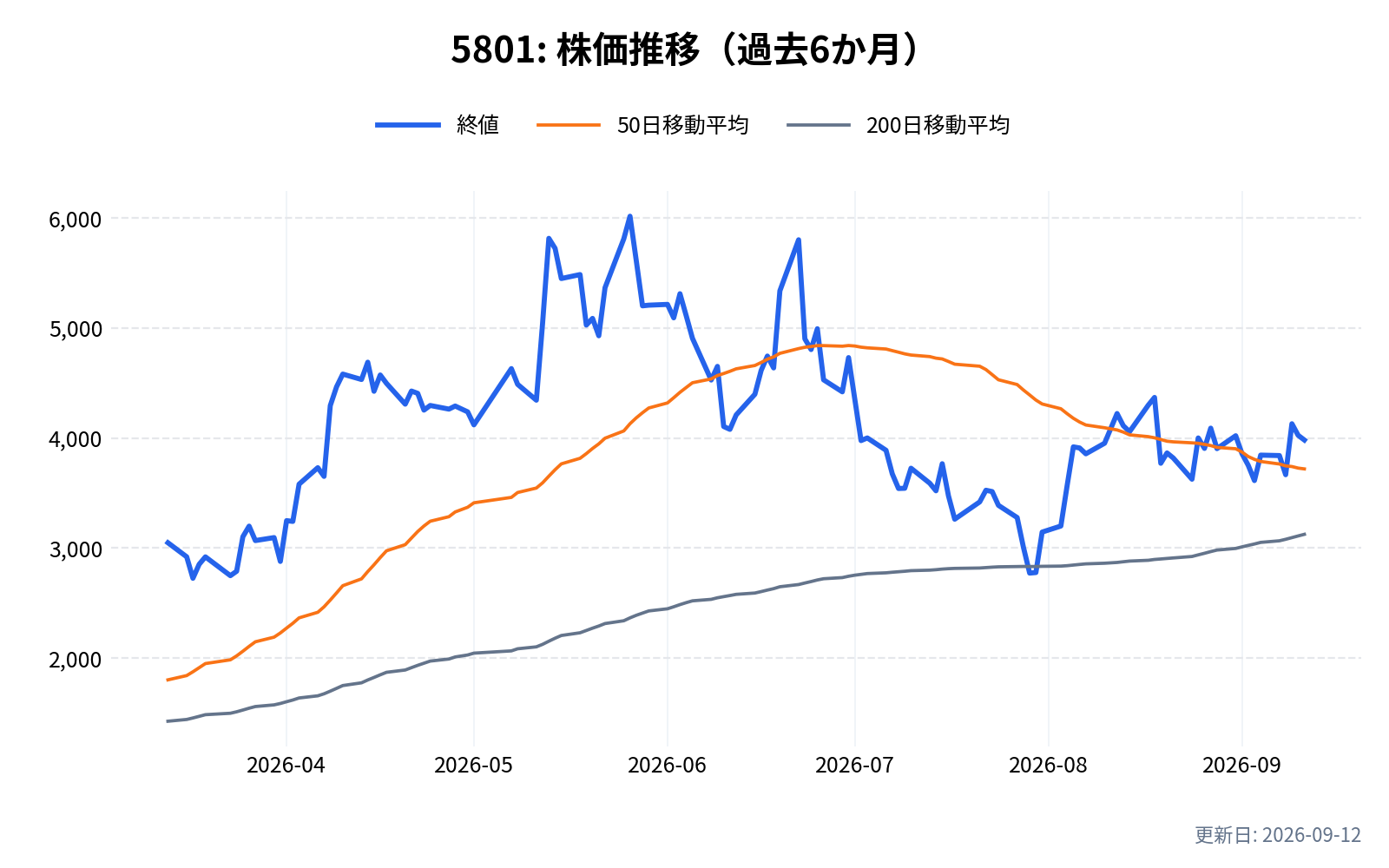 5801(古河電気工業)の株価推移チャート(過去6か月)
