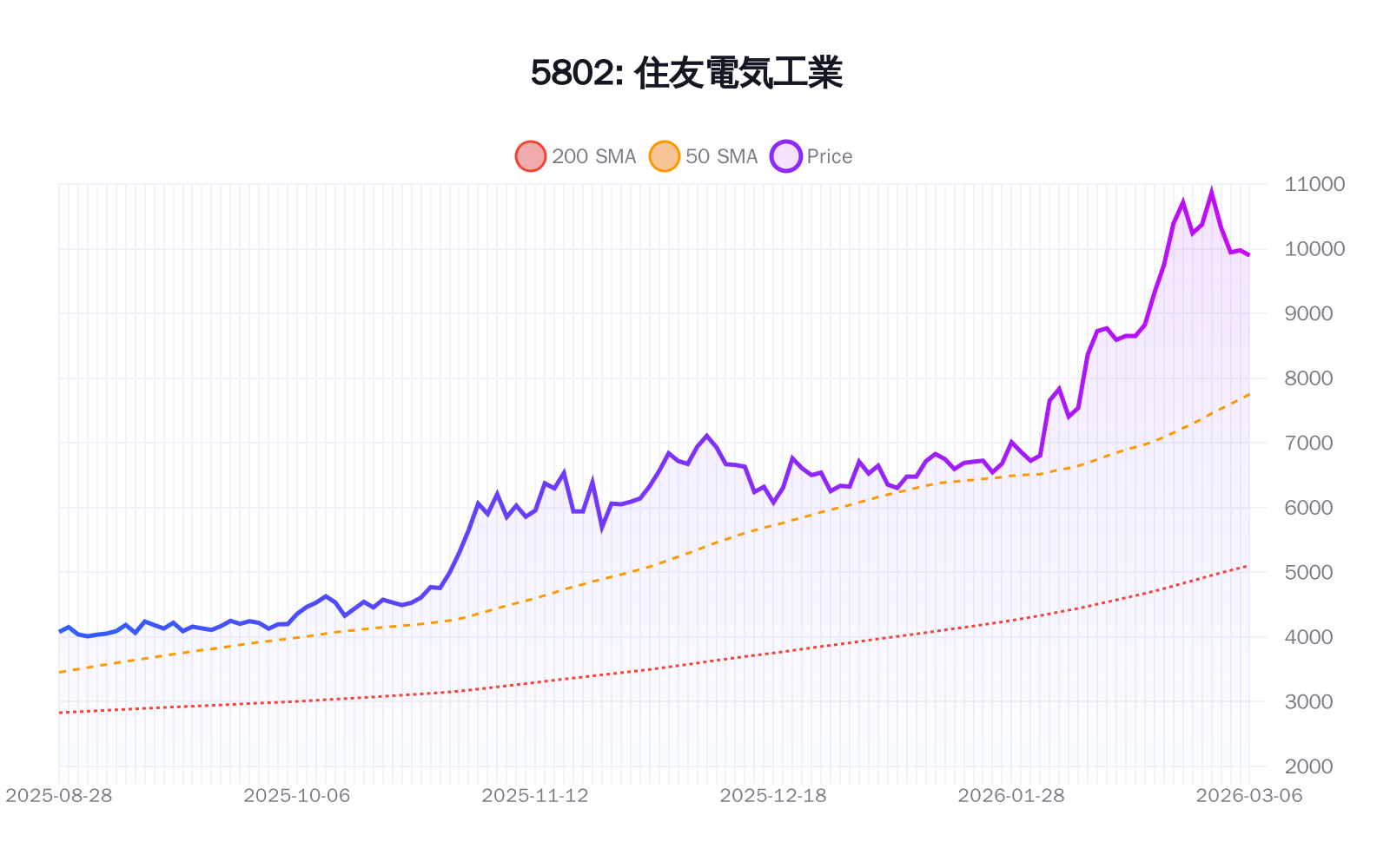 5802(住友電気工業)の最新株価推移チャート(過去半年間) - 50日・200日移動平均線付き