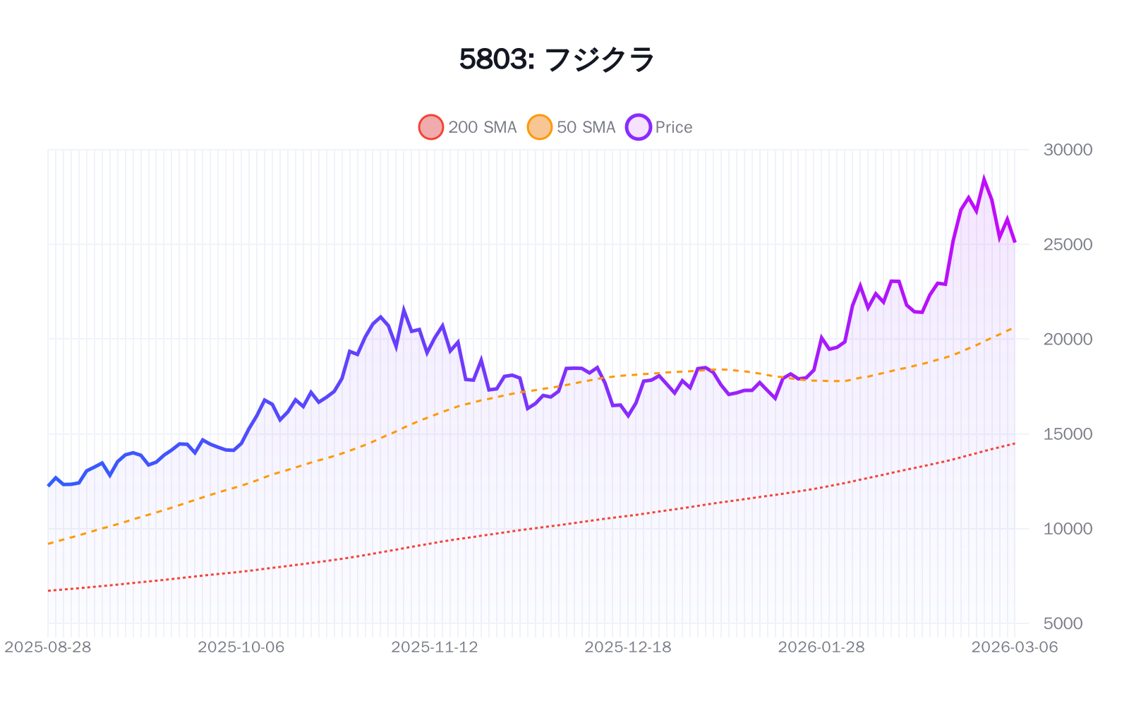 5803(フジクラ)の最新株価推移チャート(過去半年間) - 50日・200日移動平均線付き