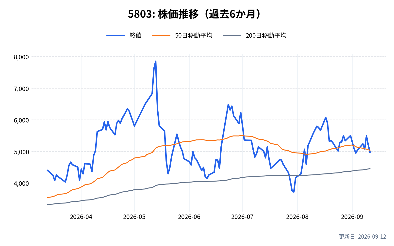 5803(フジクラ)の株価推移チャート(過去6か月)