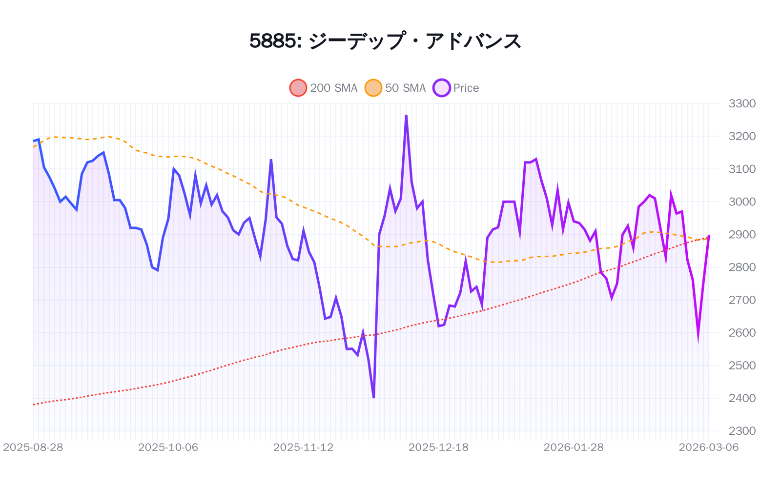 5885（ジーデップ・アドバンス）の最新株価推移チャート（過去半年間） - 50日・200日移動平均線付き