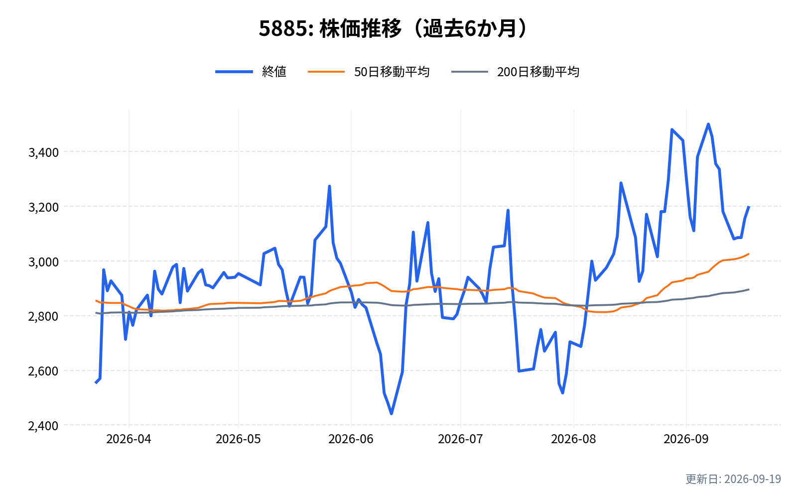 5885(ジーデップ・アドバンス)の株価推移チャート(過去6か月)