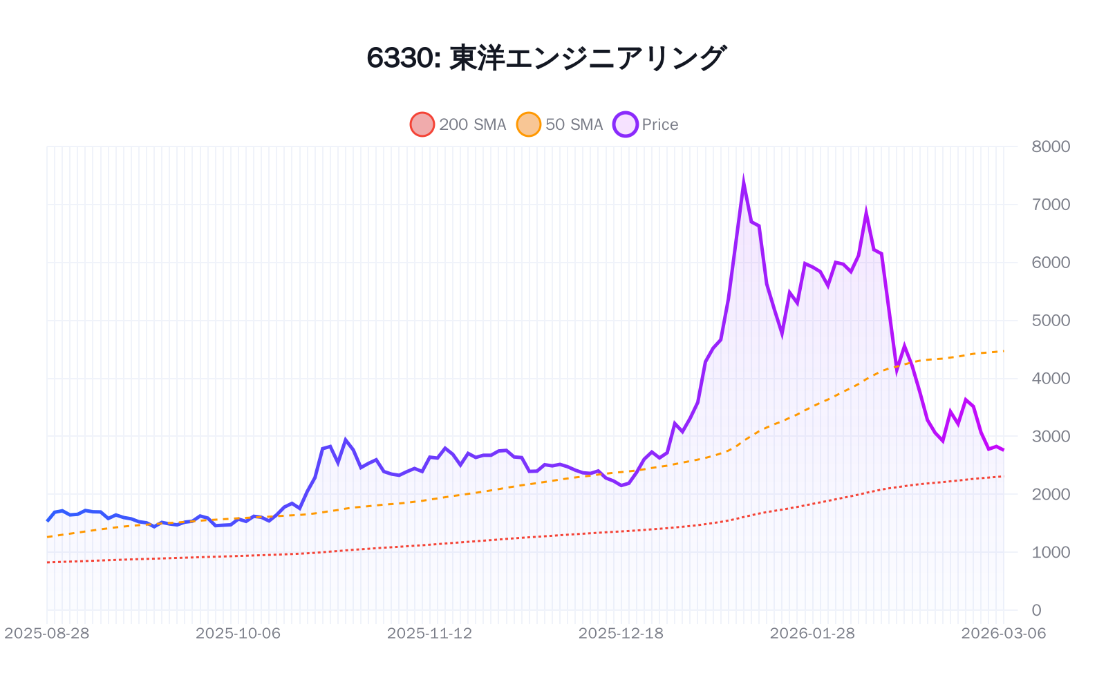 6330(東洋エンジニアリング)の最新株価推移チャート(過去半年間) - 50日・200日移動平均線付き