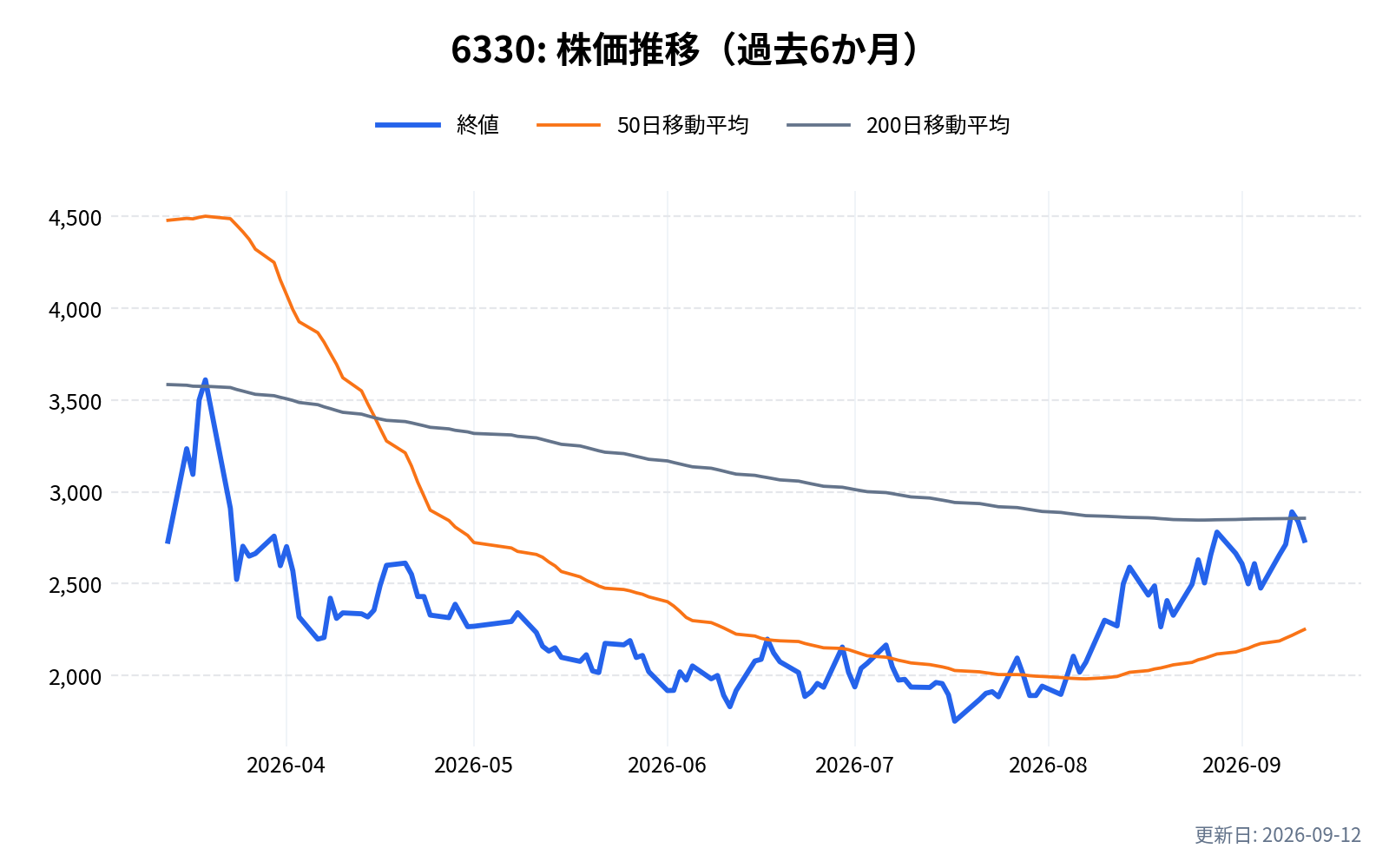 6330(東洋エンジニアリング)の株価推移チャート(過去6か月)