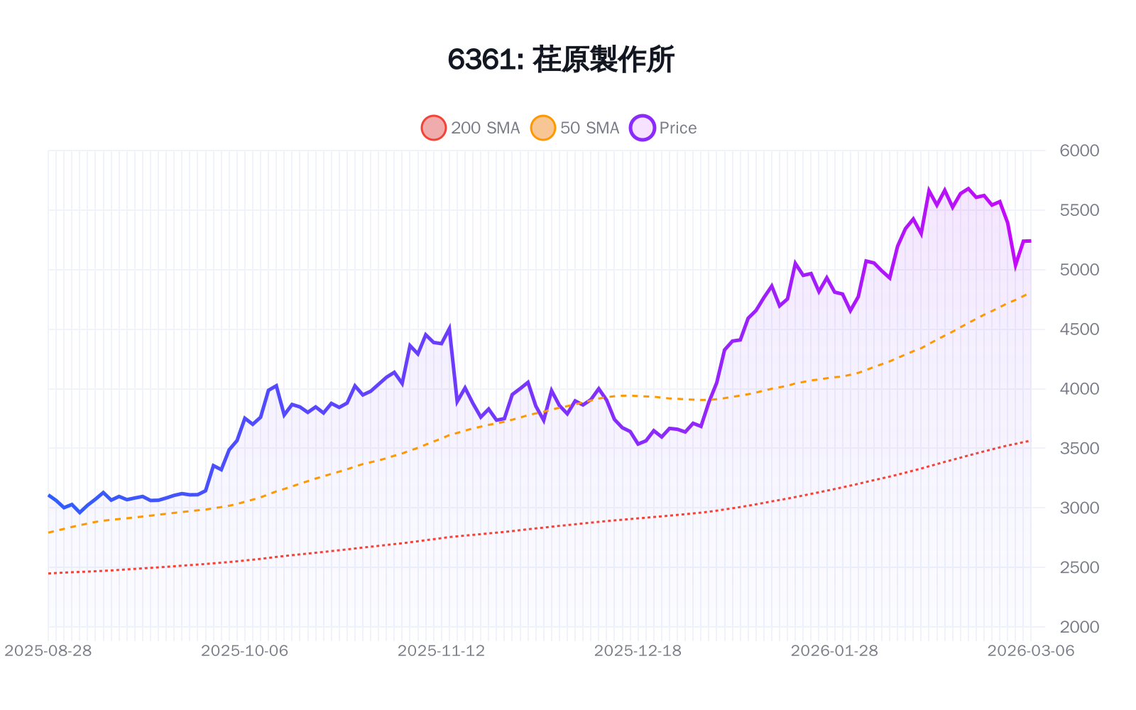 6361(荏原製作所)の最新株価推移チャート(過去半年間) - 50日・200日移動平均線付き