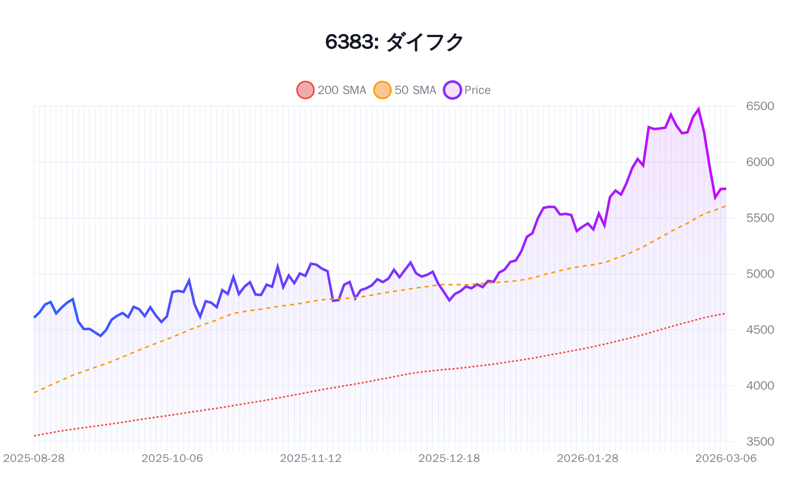 6383（ダイフク）の最新株価推移チャート（過去半年間） - 50日・200日移動平均線付き
