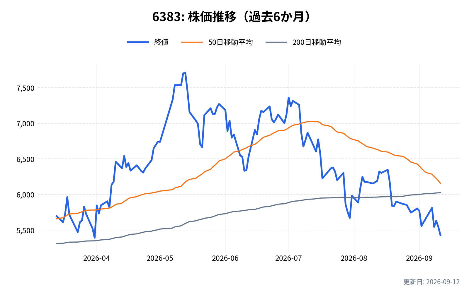 6383(ダイフク)の株価推移チャート(過去6か月)