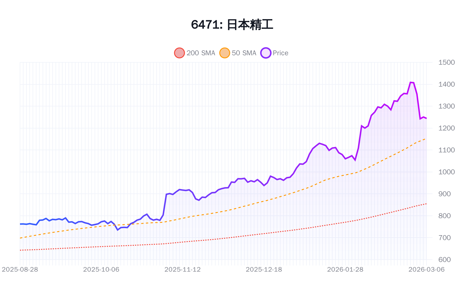 6471（日本精工）の最新株価推移チャート（過去半年間） - 50日・200日移動平均線付き