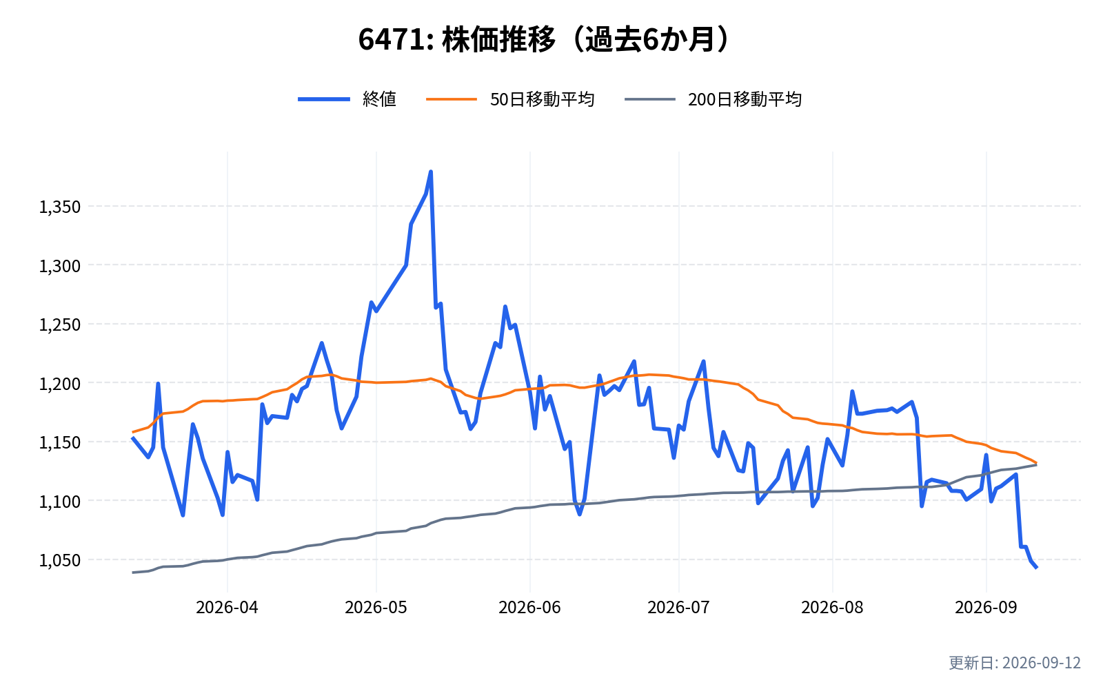 6471(日本精工)の株価推移チャート(過去6か月)