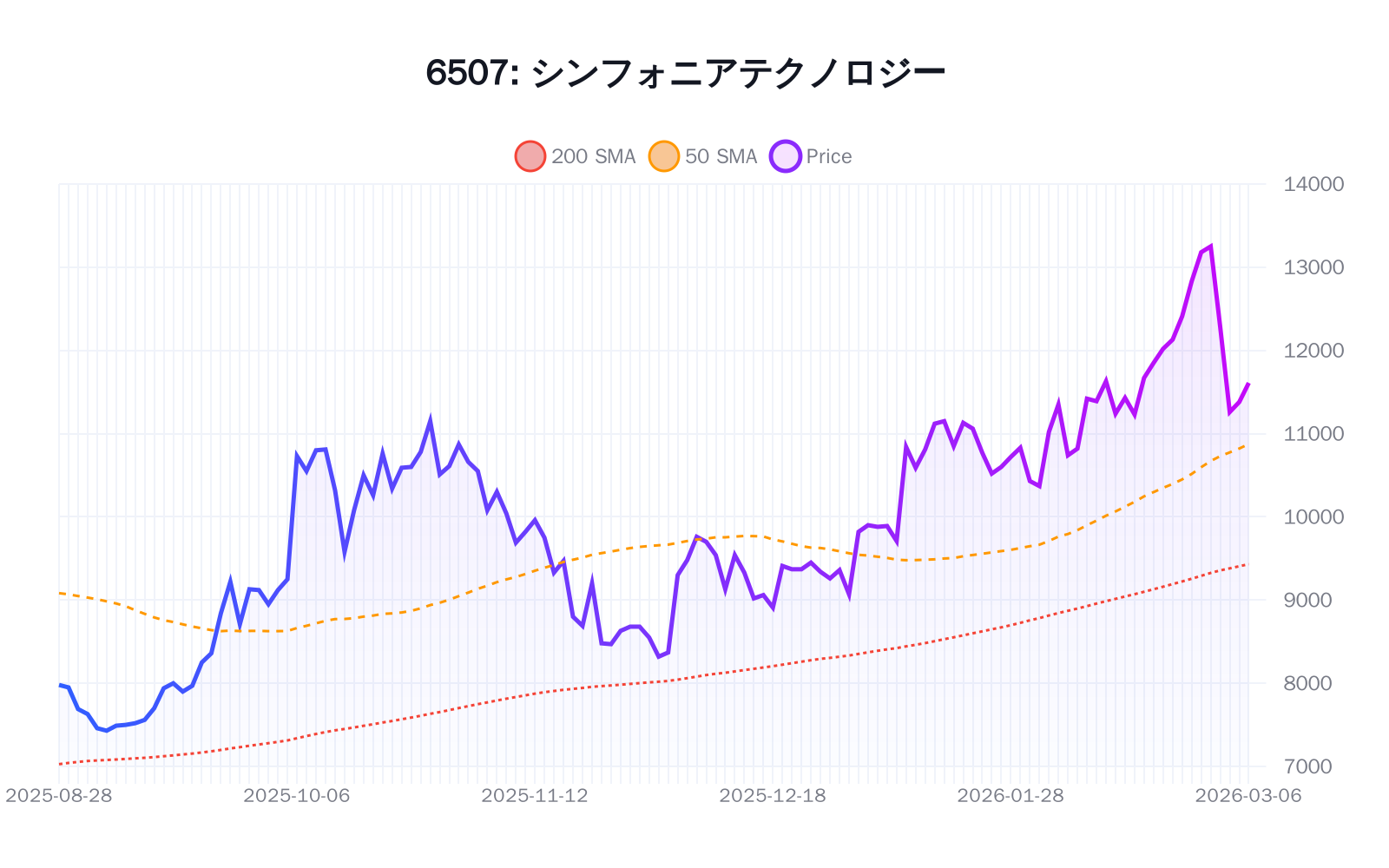 6507（シンフォニアテクノロジー）の最新株価推移チャート（過去半年間） - 50日・200日移動平均線付き