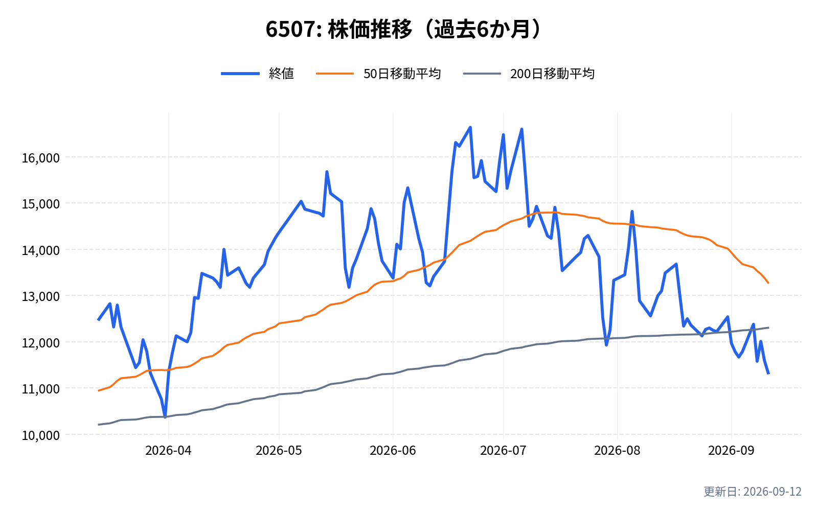 6507(シンフォニアテクノロジー)の株価推移チャート(過去6か月)