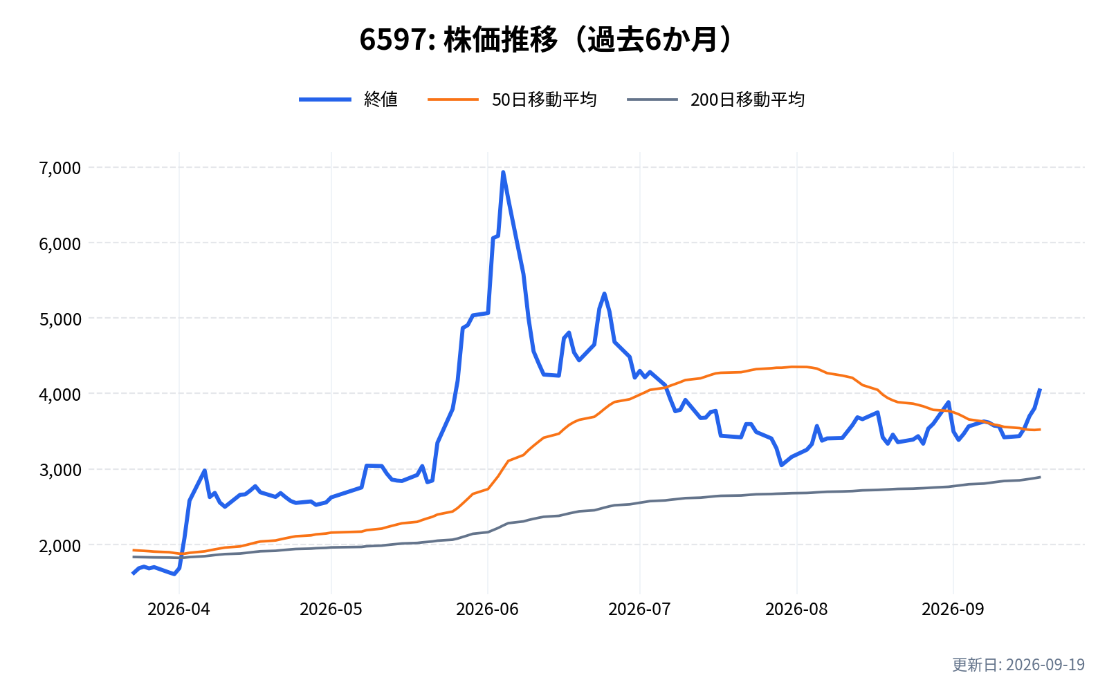 6597(HPCシステムズ)の株価推移チャート(過去6か月)
