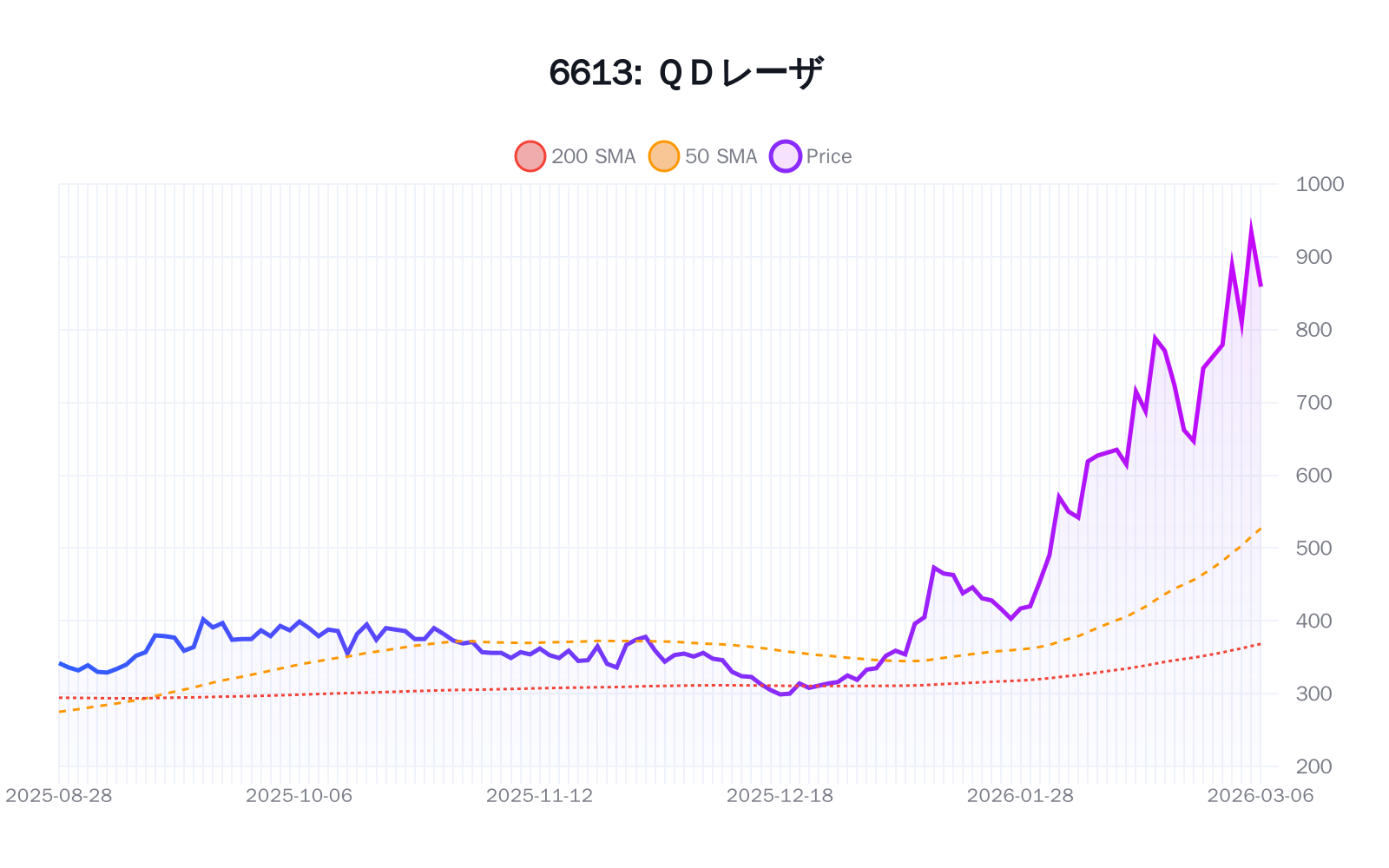 6613（ＱＤレーザ）の最新株価推移チャート（過去半年間） - 50日・200日移動平均線付き