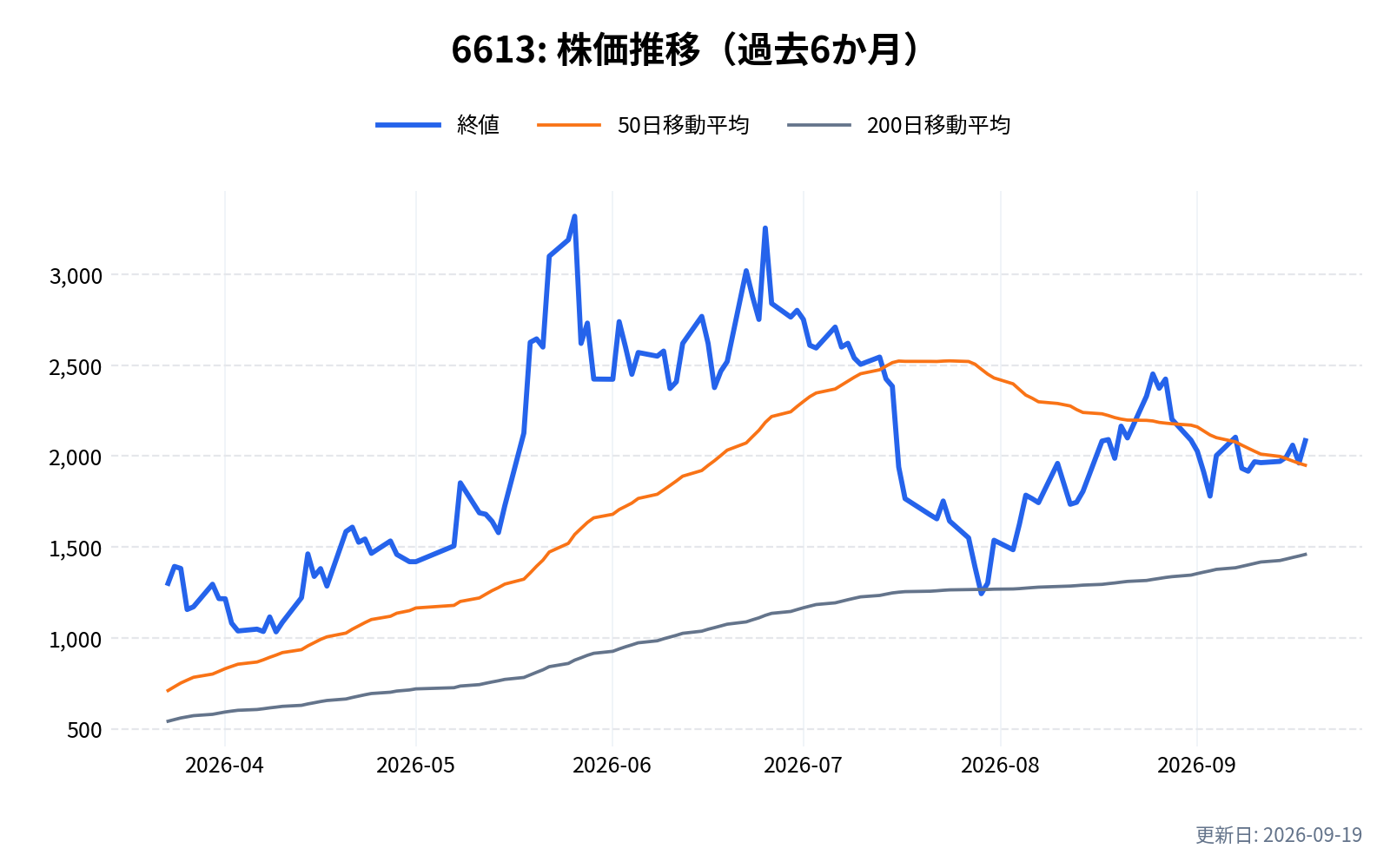 6613(QDレーザ)の株価推移チャート(過去6か月)