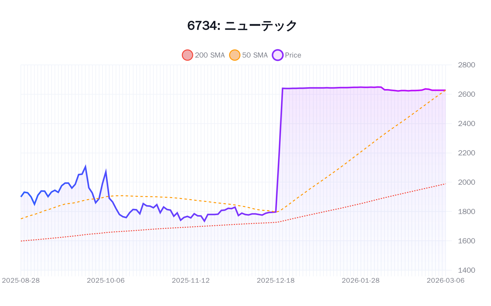 6734（ニューテック）の最新株価推移チャート（過去半年間） - 50日・200日移動平均線付き