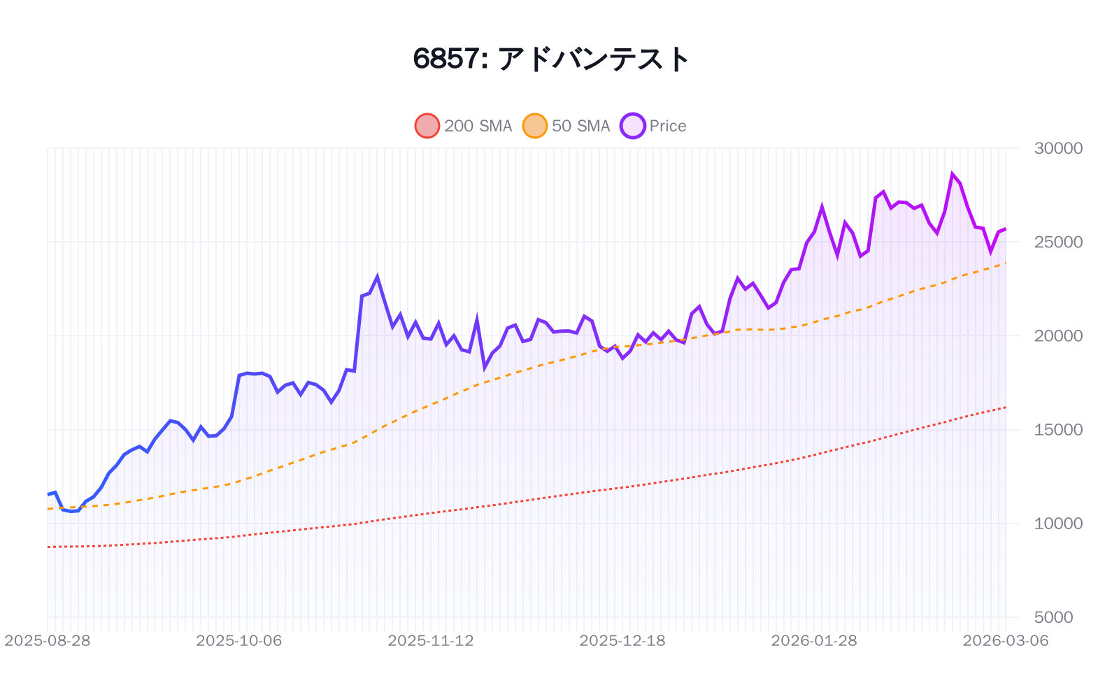 6857（アドバンテスト）の最新株価推移チャート（過去半年間） - 50日・200日移動平均線付き