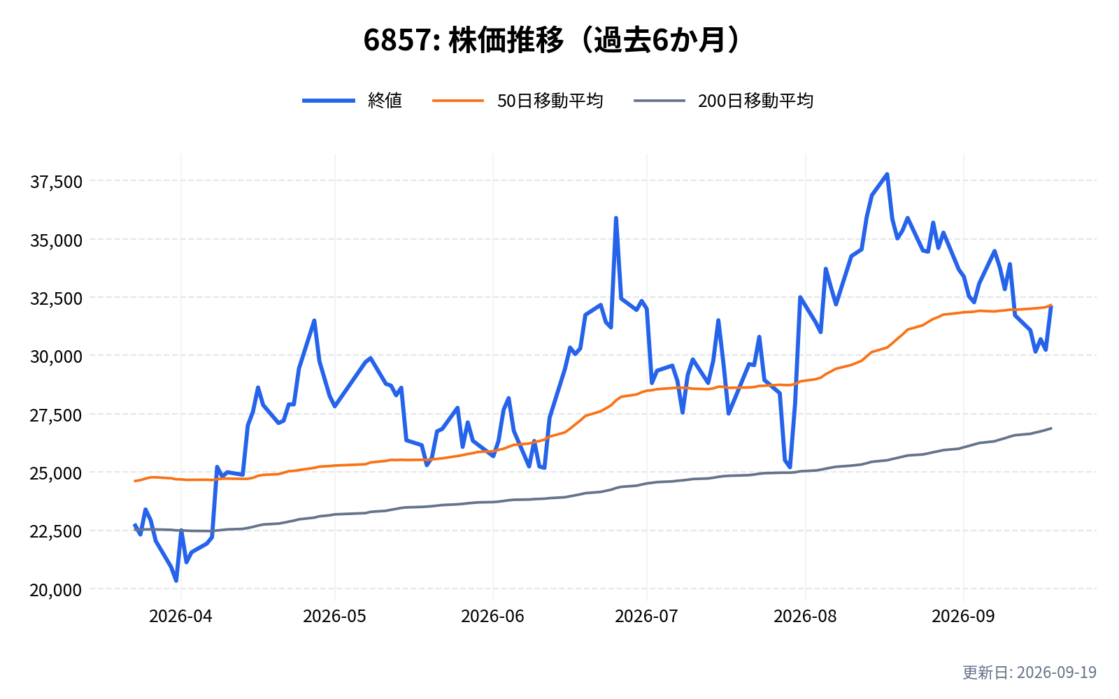 6857(アドバンテスト)の株価推移チャート(過去6か月)