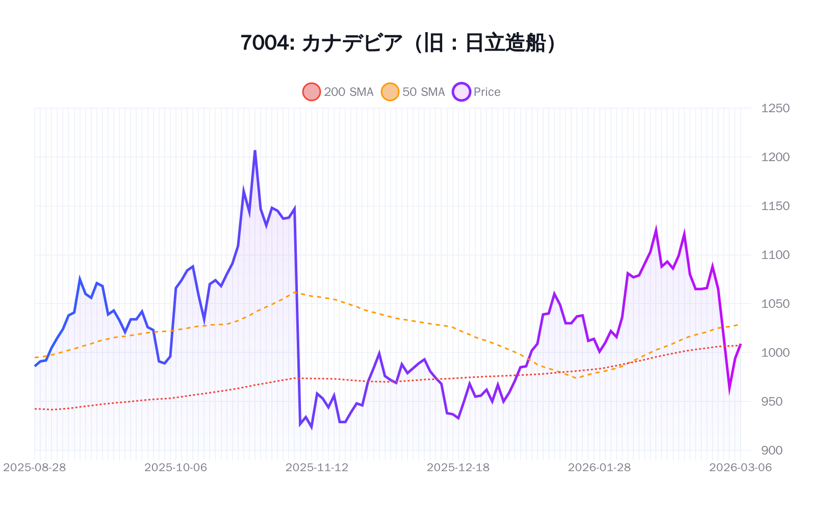 7004(カナデビア(旧:日立造船))の最新株価推移チャート(過去半年間) - 50日・200日移動平均線付き