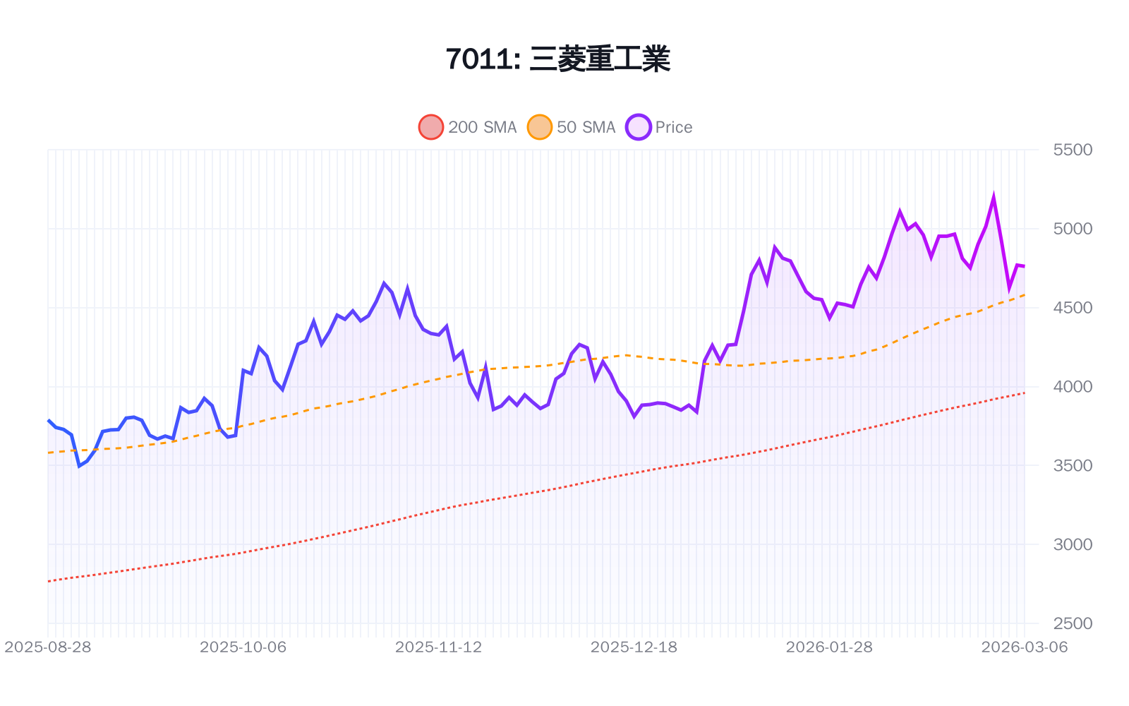 7011(三菱重工業)の最新株価推移チャート(過去半年間) - 50日・200日移動平均線付き